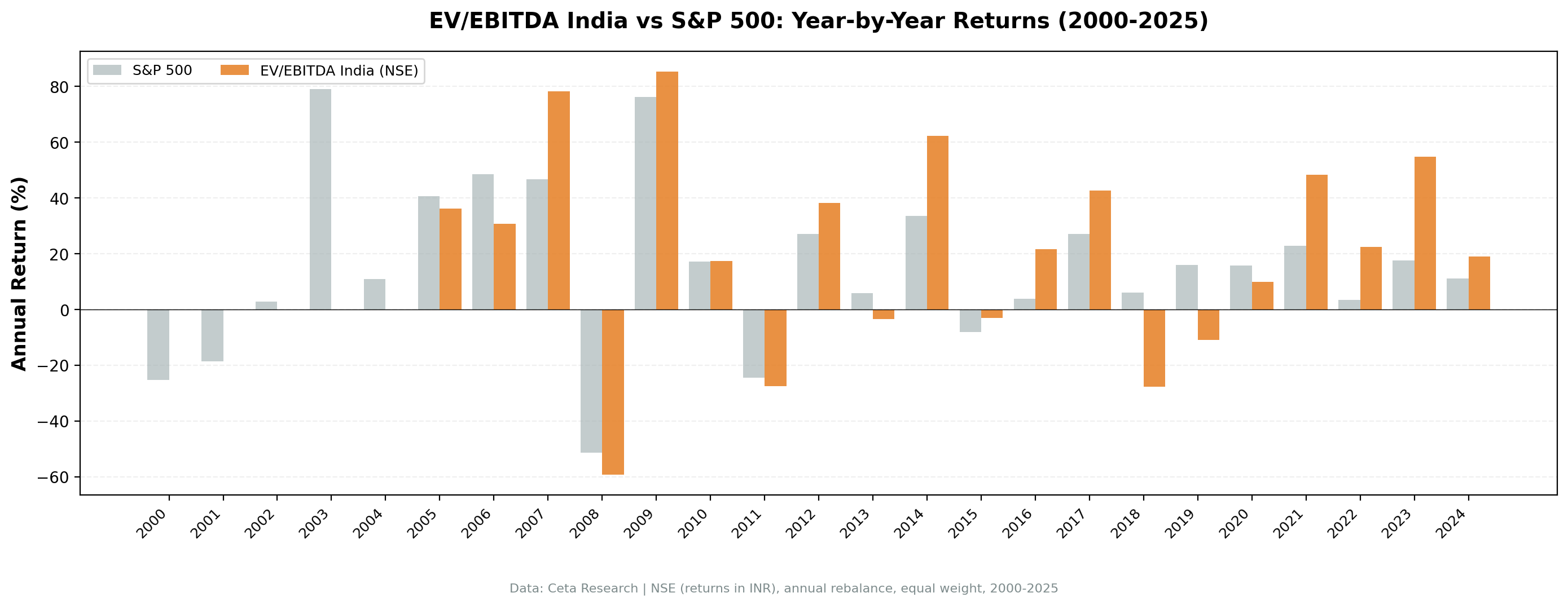 Annual returns: EV/EBITDA strategy on Indian equities vs SPY, 2000–2024