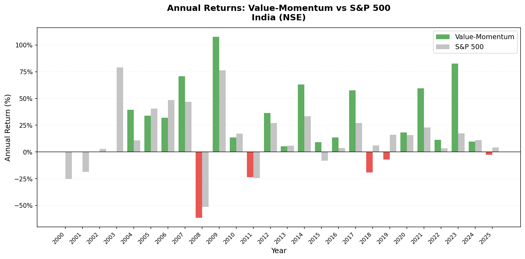 Value-Momentum India vs Sensex annual returns from 2000 to 2025.