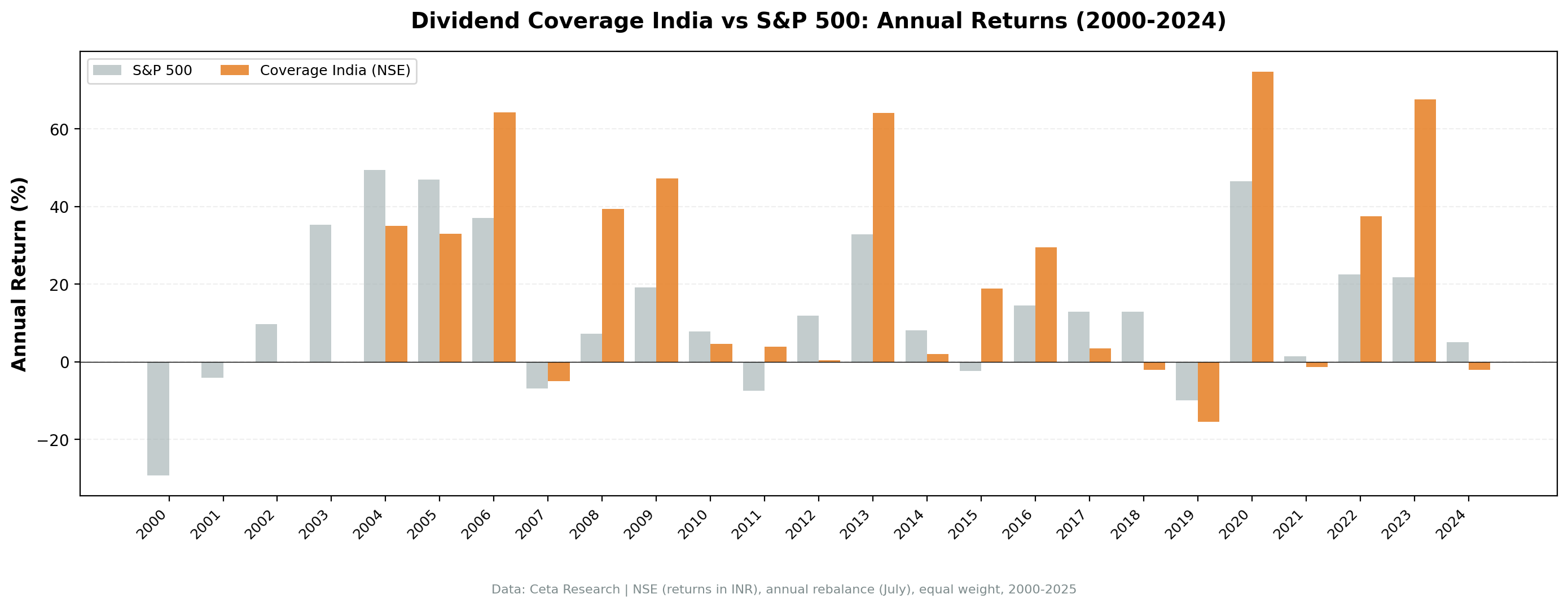 Dividend Coverage India (NSE) vs Sensex annual returns from 2000 to 2024. Standout years include 2008 (+39.4%), 2020 (+74.7%), and 2023 (+67.5%).