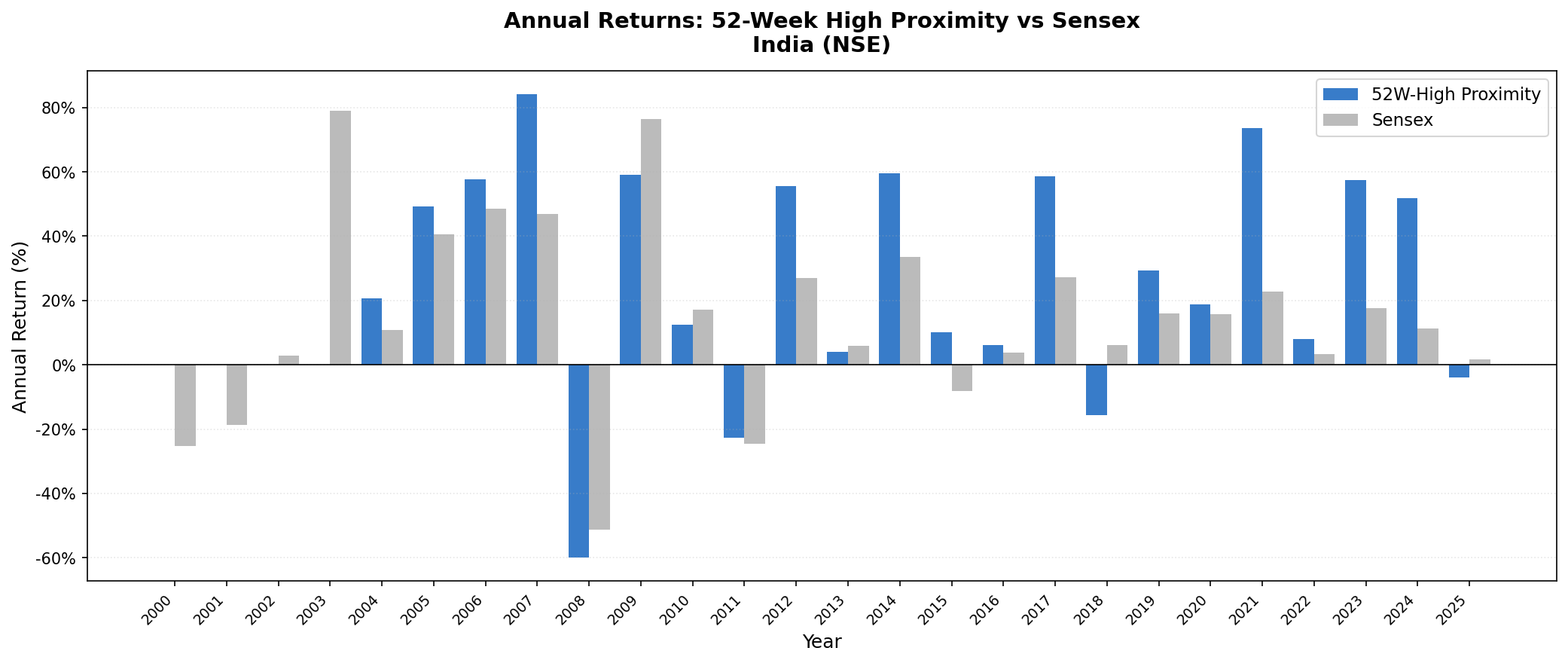 52-Week High Proximity India vs S&P 500 annual returns 2000–2025.