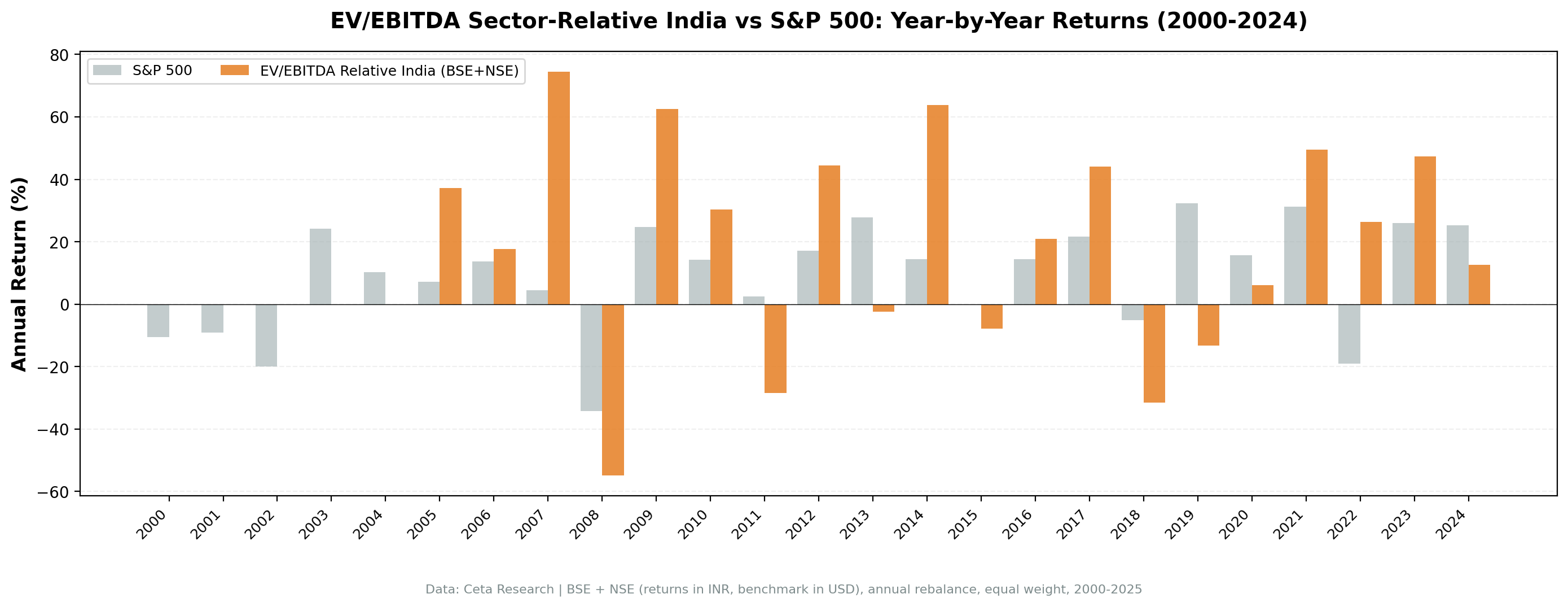 EV/EBITDA Sector-Relative India vs Sensex annual returns, 2000-2025
