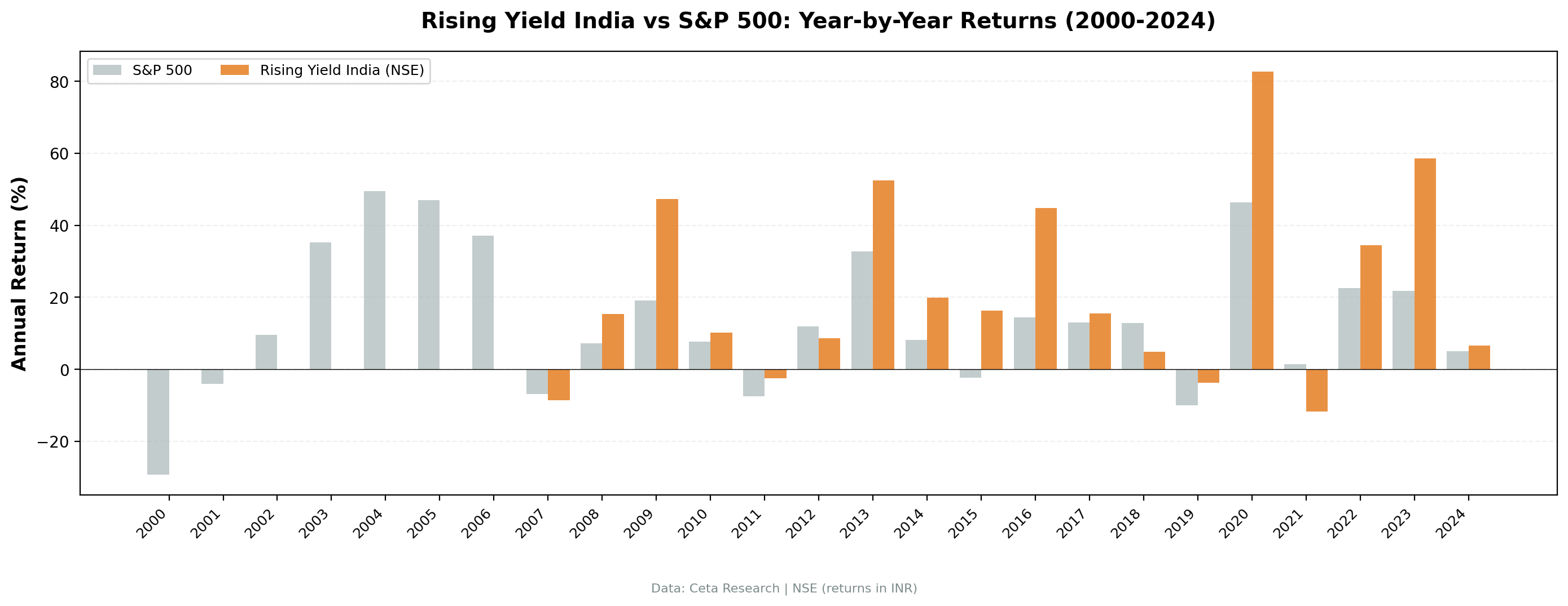 Rising Dividend Yield India vs S&P 500 annual returns from 2000 to 2024.