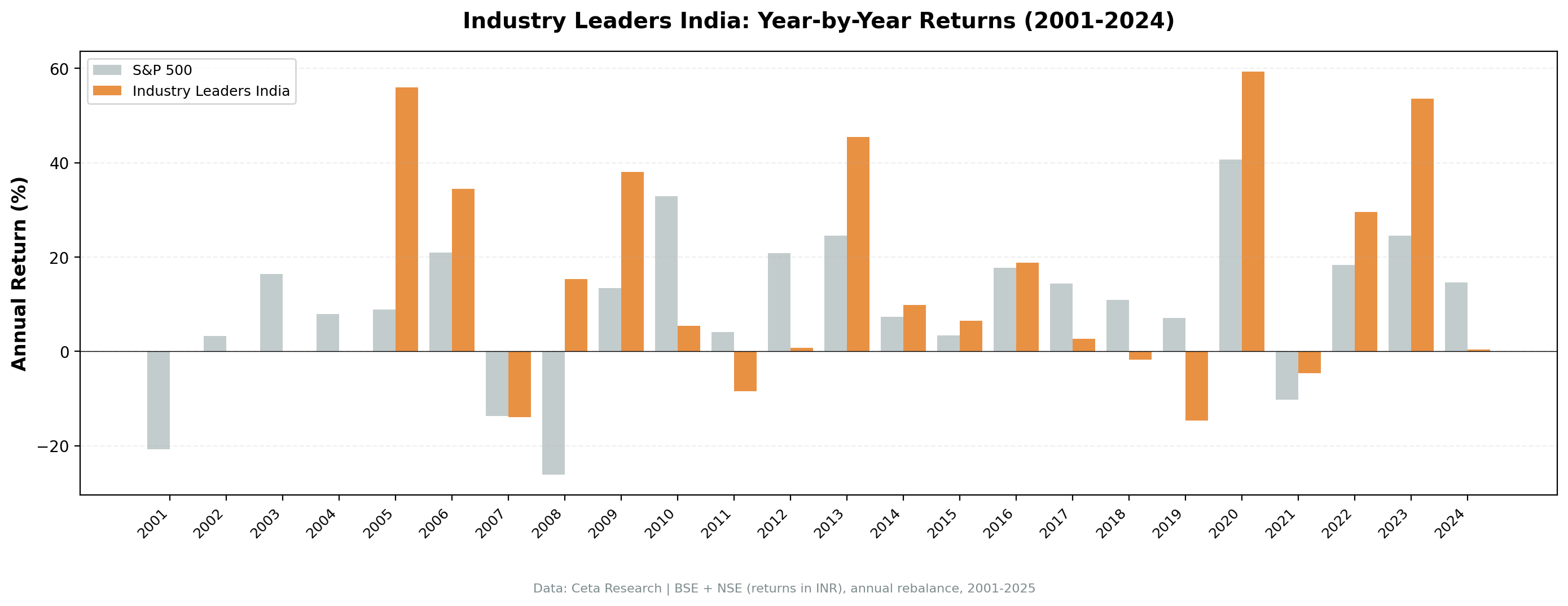 Industry Leaders India: Year-by-Year Returns (2001-2024)