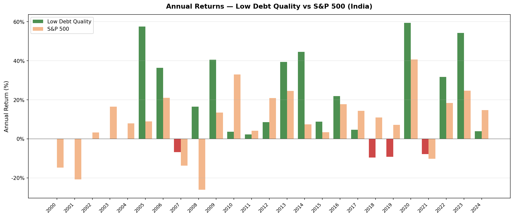 Low Debt Quality India vs S&P 500 annual returns 2000-2024. Five years of cash early. Explosive returns from 2005 onward.