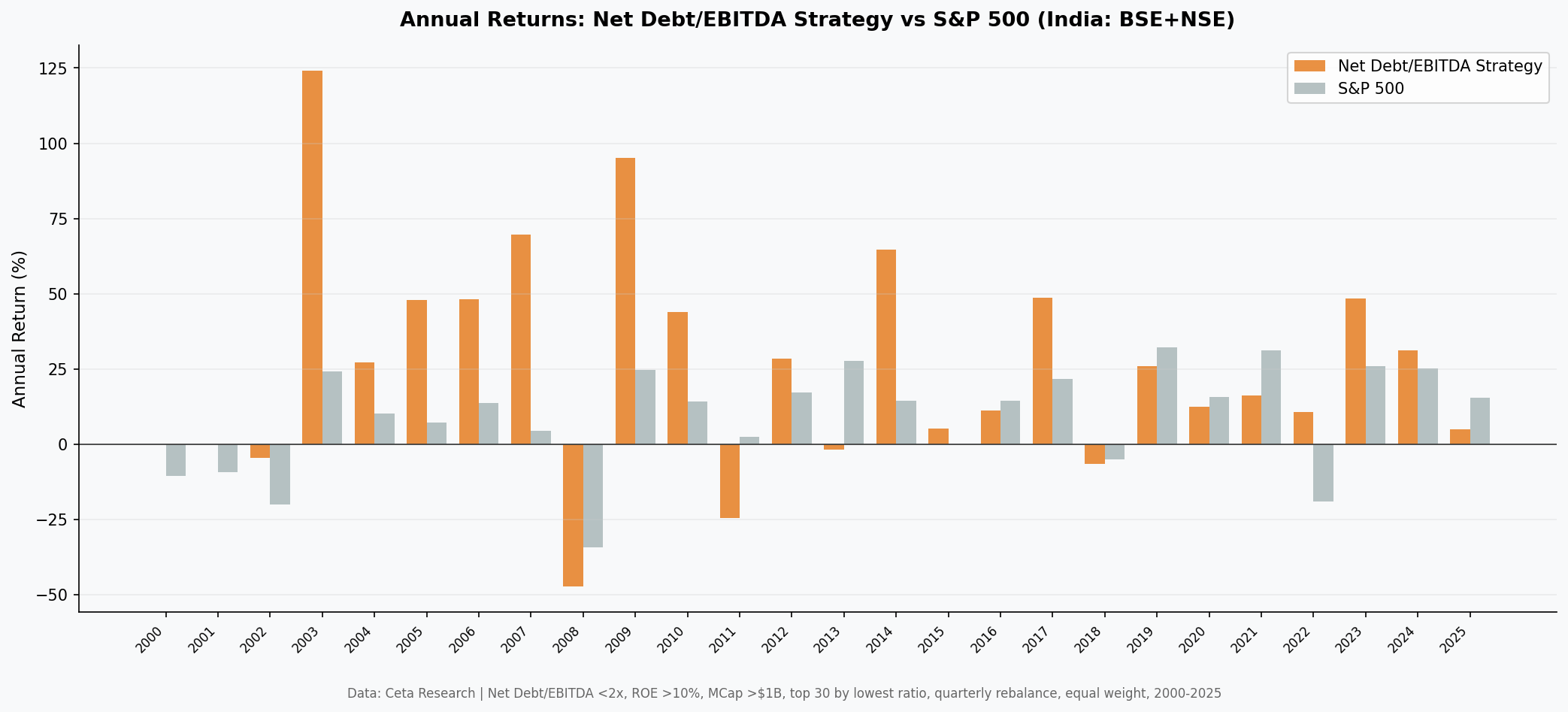 Annual returns: Net Debt/EBITDA Strategy vs Sensex (India: BSE+NSE)