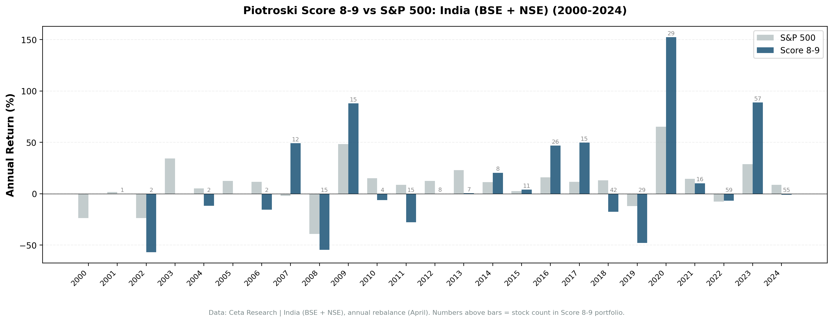 Annual returns for Score 8-9 vs Score 0-2 in India