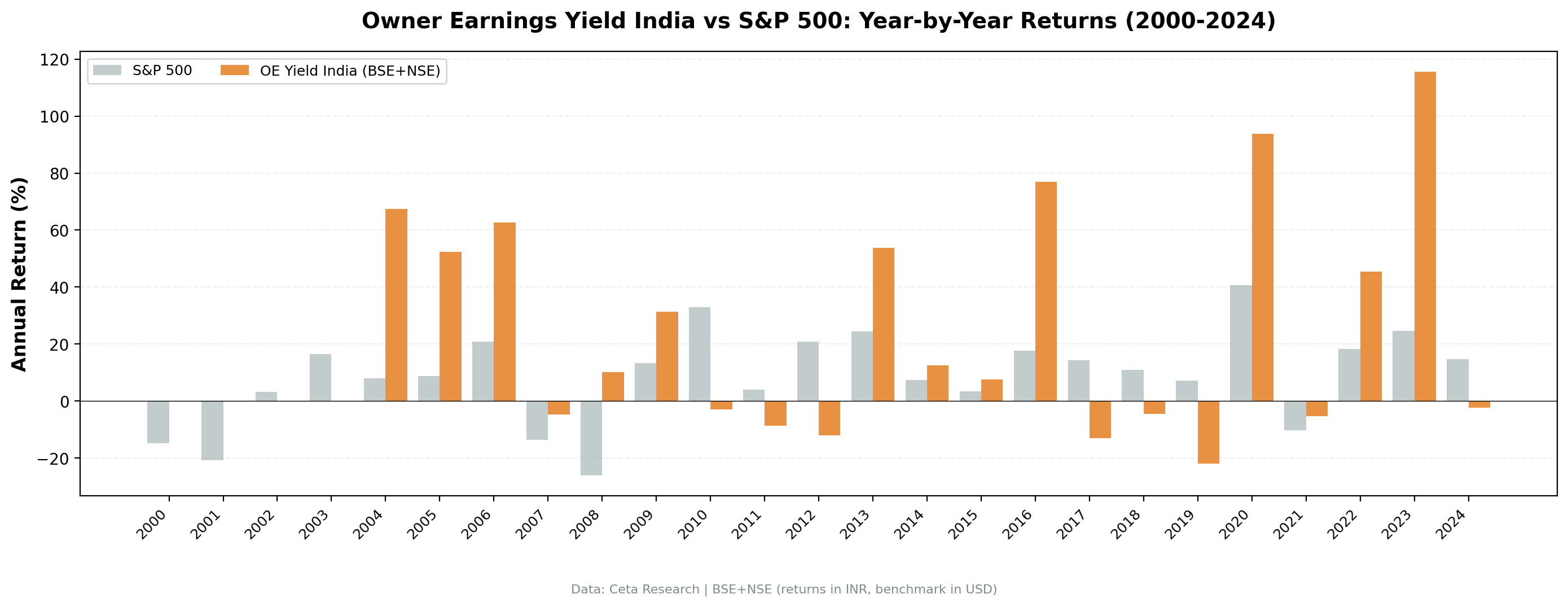 OE Yield (India) vs BSE Sensex annual returns from 2000 to 2024.