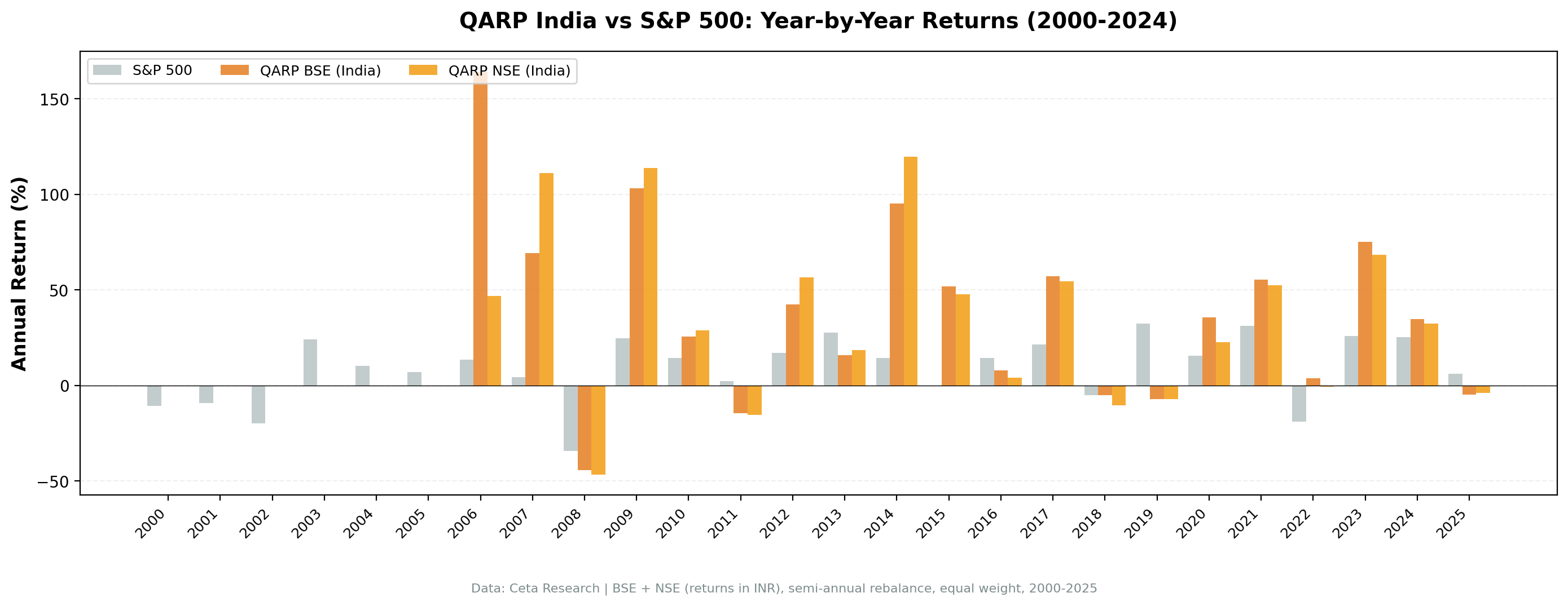 QARP BSE and NSE annual returns vs Sensex from 2000 to 2025. Ten years of cash early, then mixed results with standout years in 2023 and 2024.