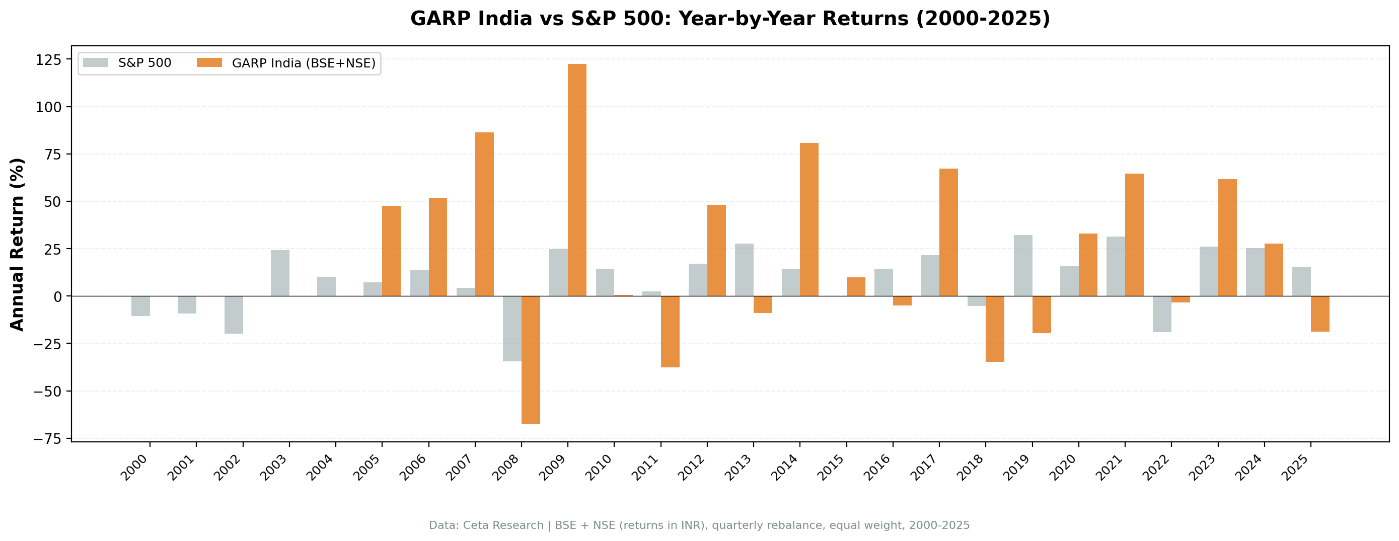GARP India vs S&P 500 annual returns 2000–2025.