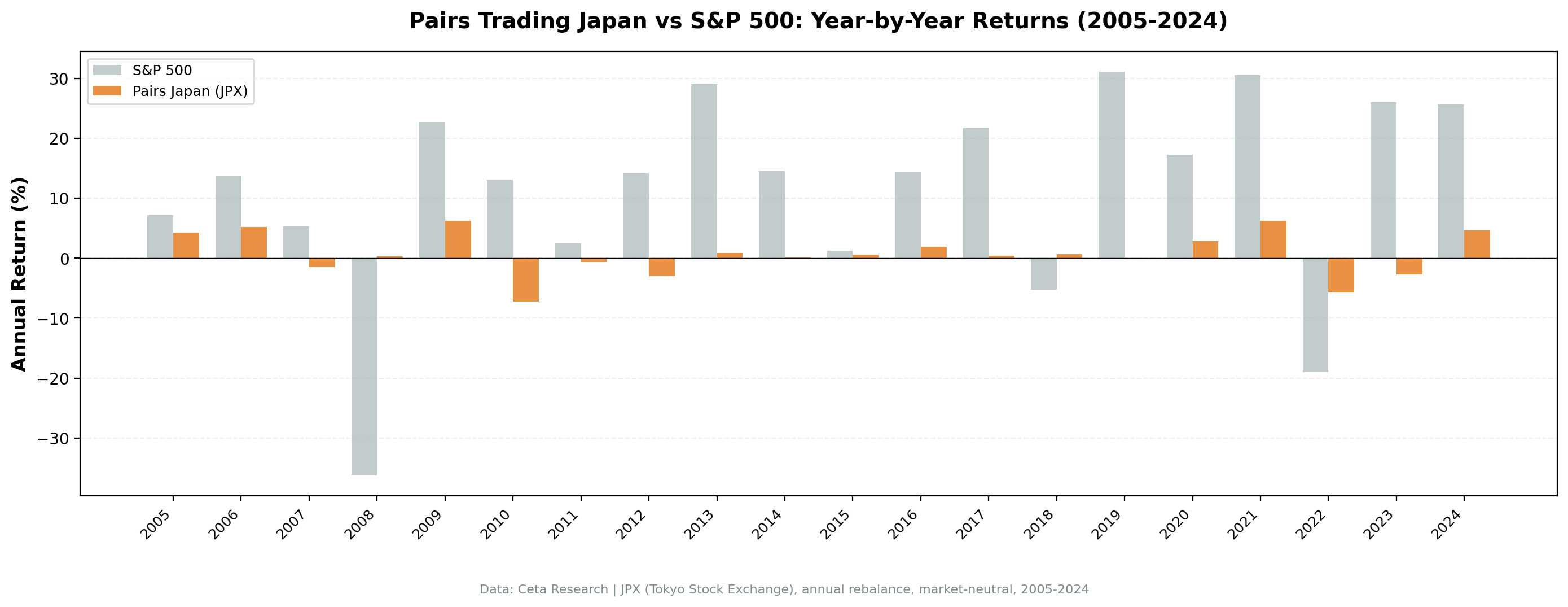Annual returns: Pairs Japan vs SPY, 2005-2024