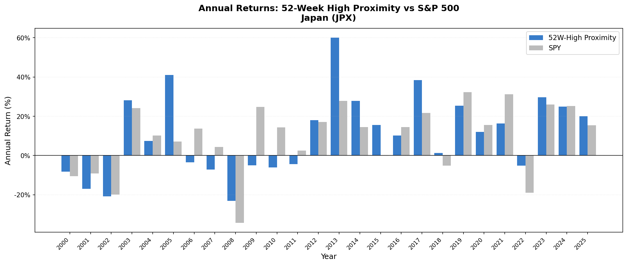 52-Week High Proximity Japan vs S&P 500 annual returns 2000–2025.