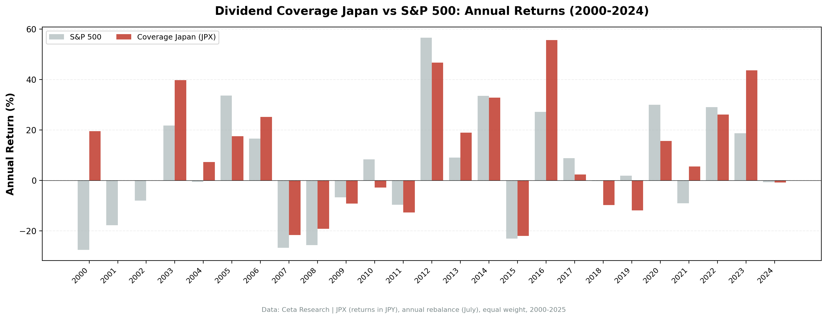 Dividend Coverage Japan vs Nikkei 225 annual returns from 2000 to 2024.