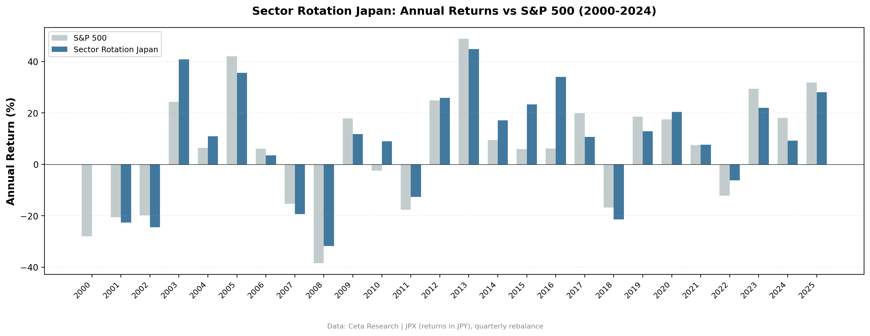 Annual returns: Japan sector mean reversion (JPX) vs Nikkei 225, 2000-2025