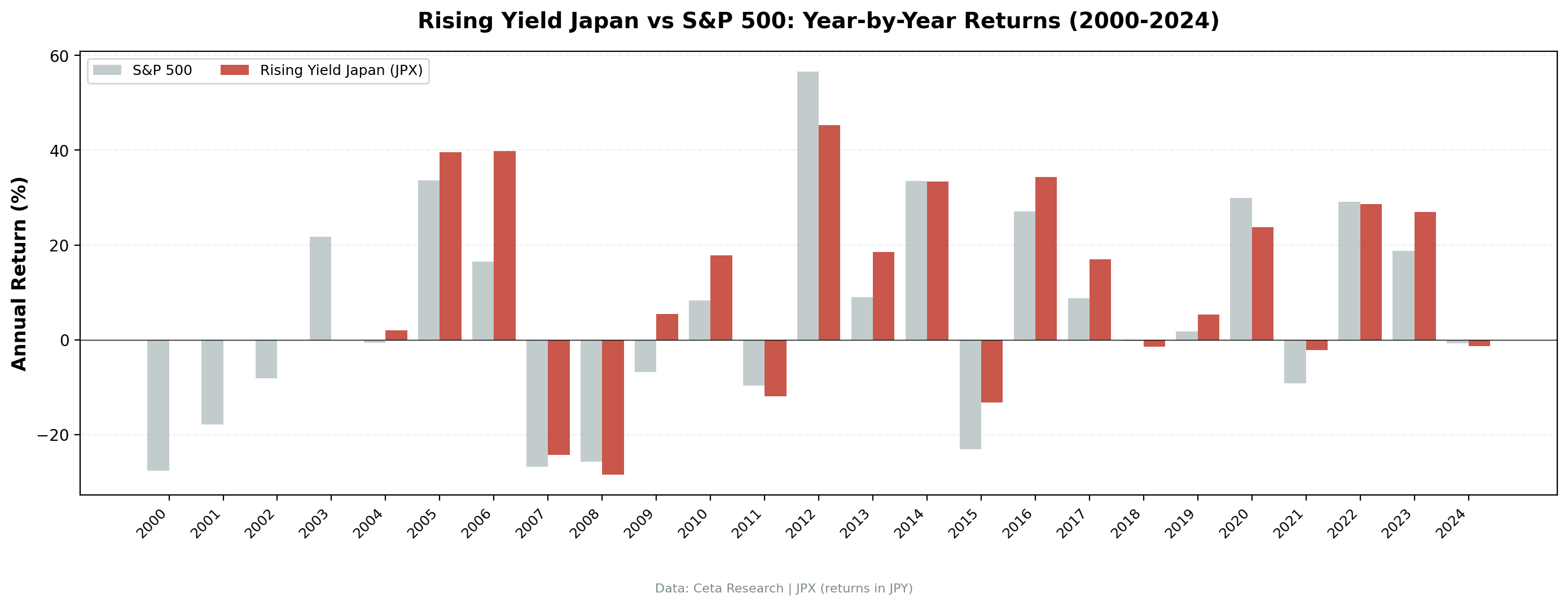 Rising Yield JPX vs Nikkei 225 annual returns from 2000 to 2024.