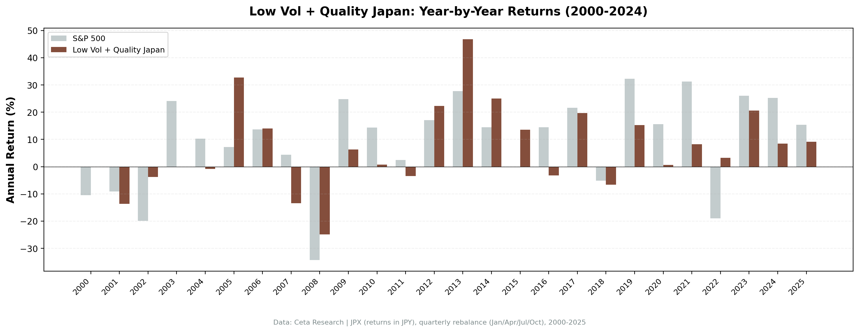 Low Volatility Quality JPX annual returns vs Nikkei 225 from 2000 to 2024.