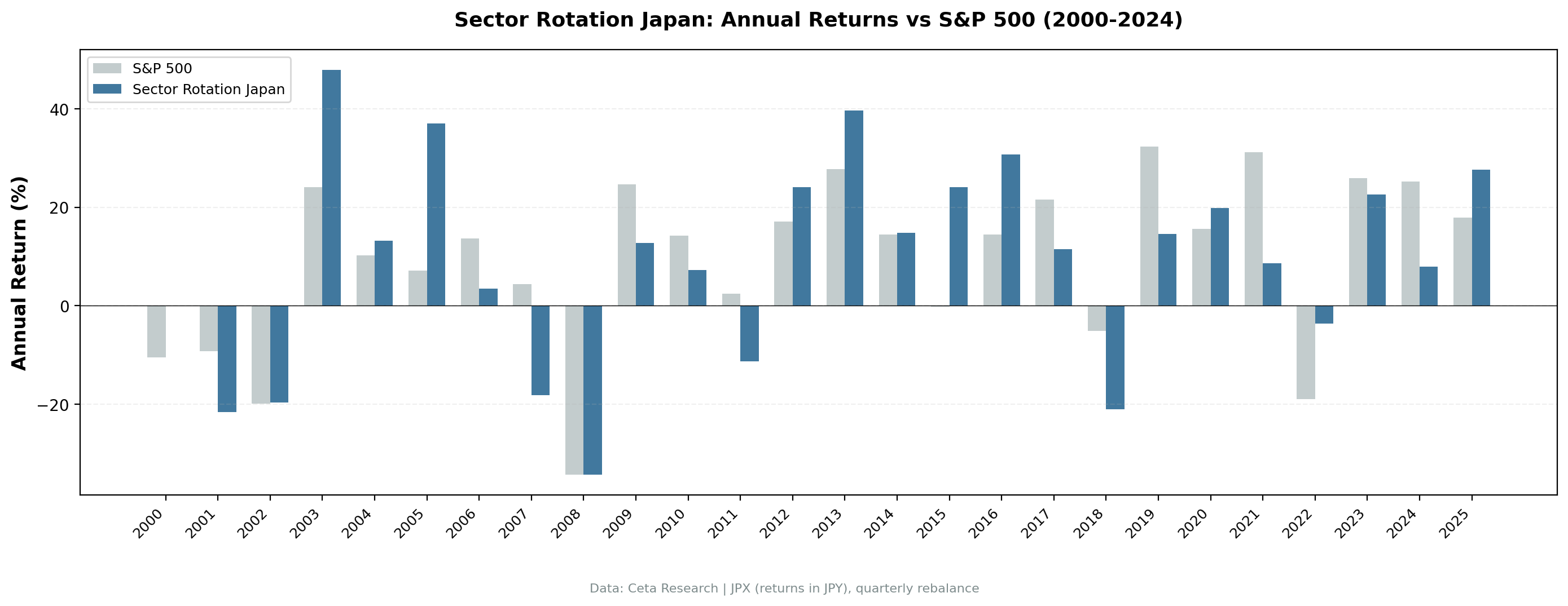 Annual returns: Japan sector mean reversion (JPX) vs S&P 500, 2000-2025