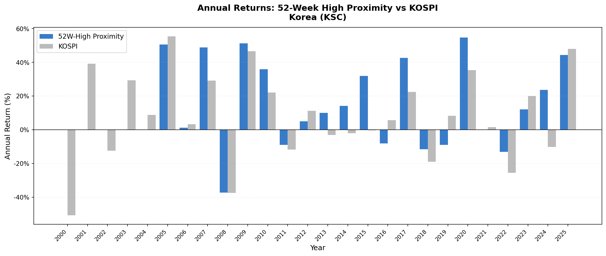 52-Week High Proximity Korea vs KOSPI annual returns 2000–2025.