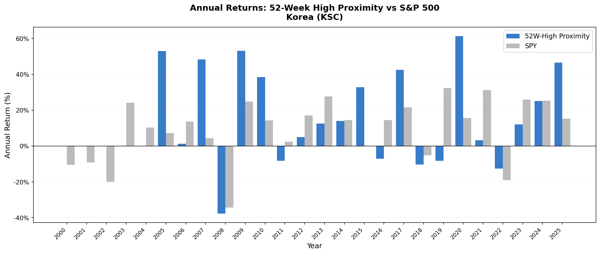 52-Week High Proximity Korea vs S&P 500 annual returns 2000–2025.