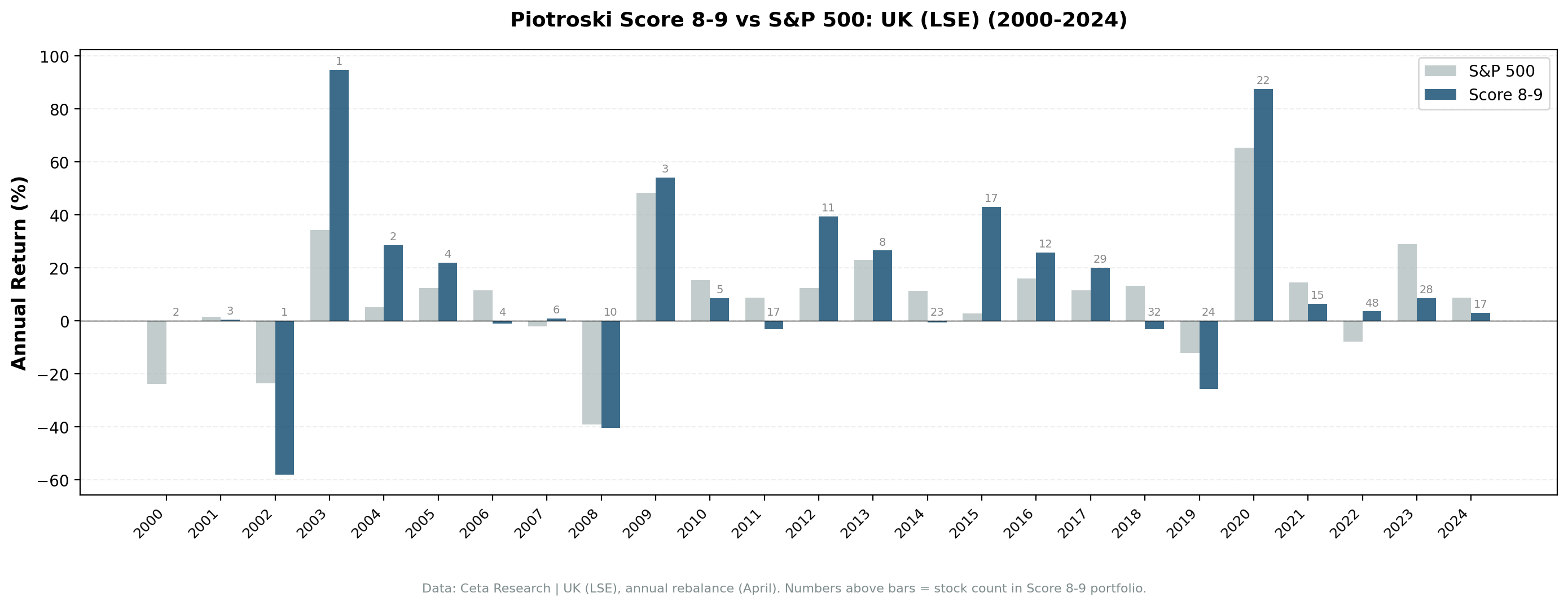 Annual returns for Score 8-9 vs Score 0-2 on LSE