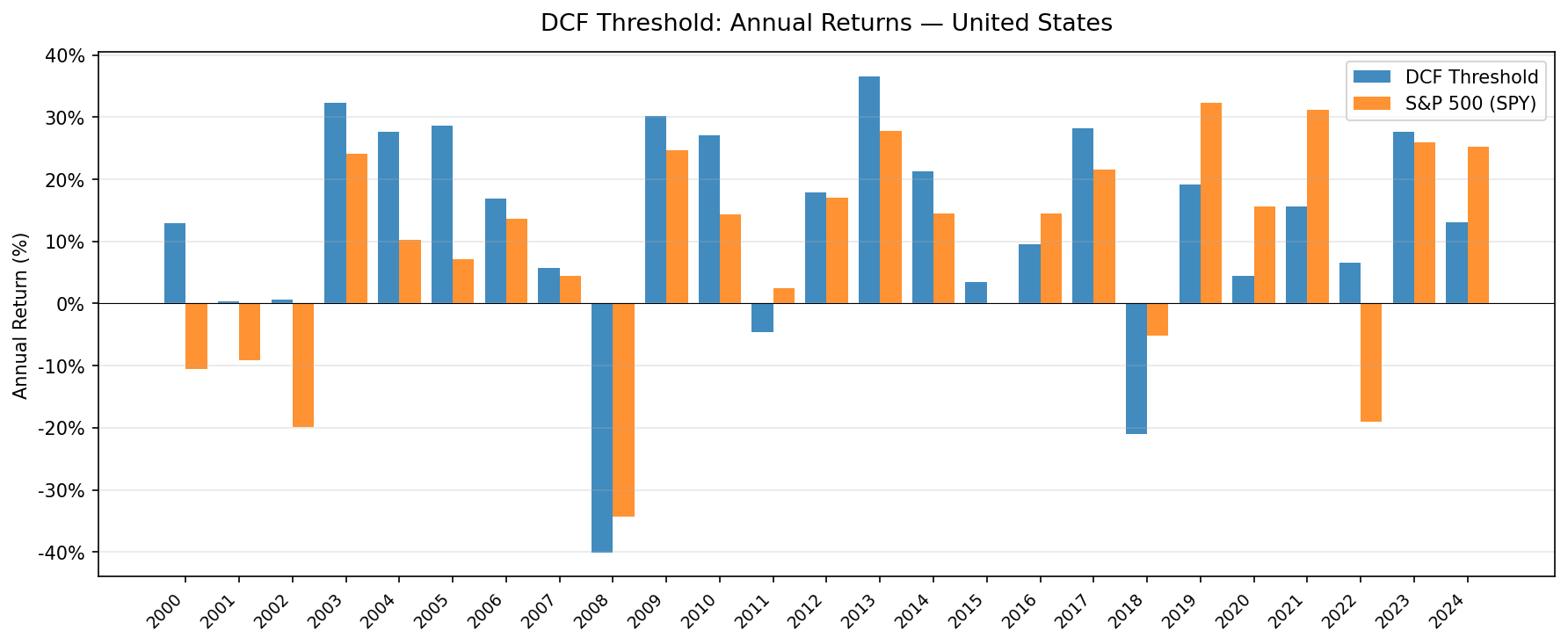 DCF Threshold strategy annual returns vs S&P 500, US stocks 2000–2025.