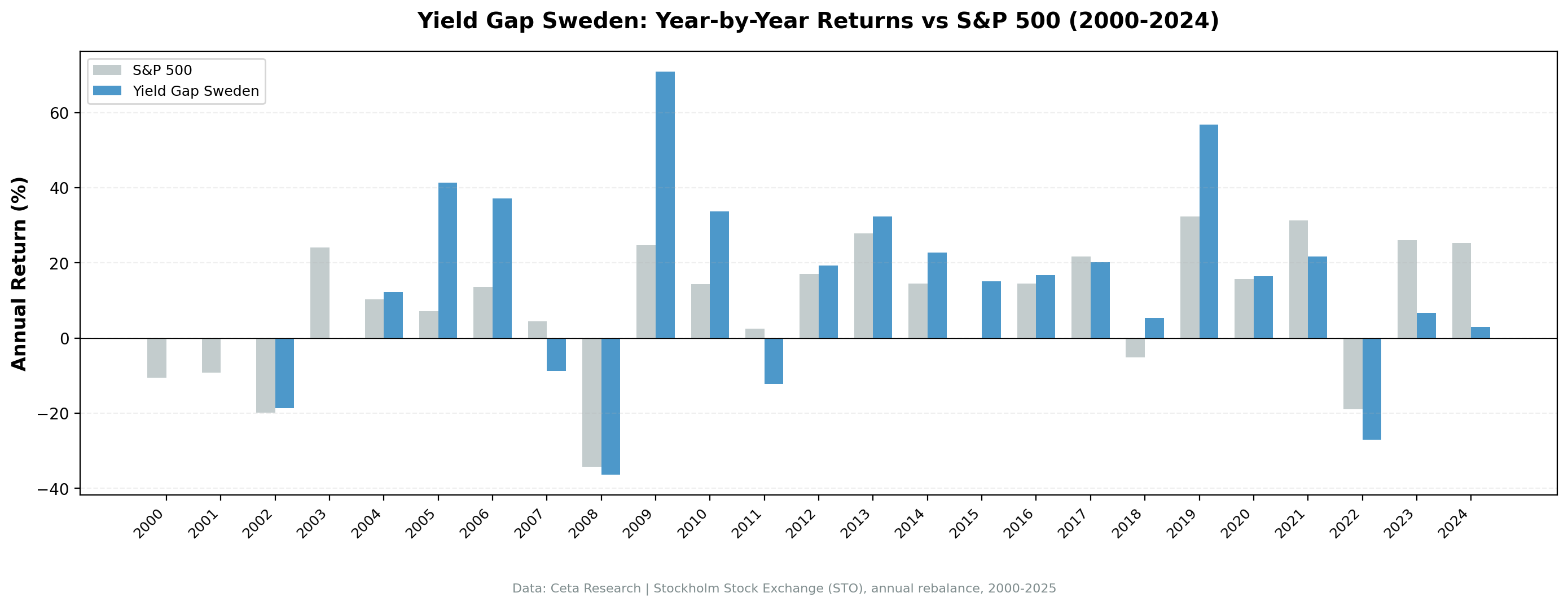 Annual returns: Yield Gap Sweden vs S&P 500 (2000-2025)