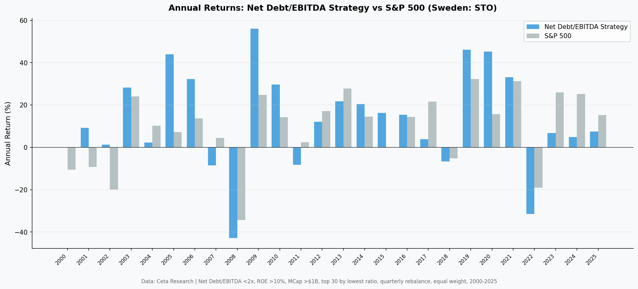 Annual returns: Net Debt/EBITDA Strategy vs S&P 500 (Sweden: STO)