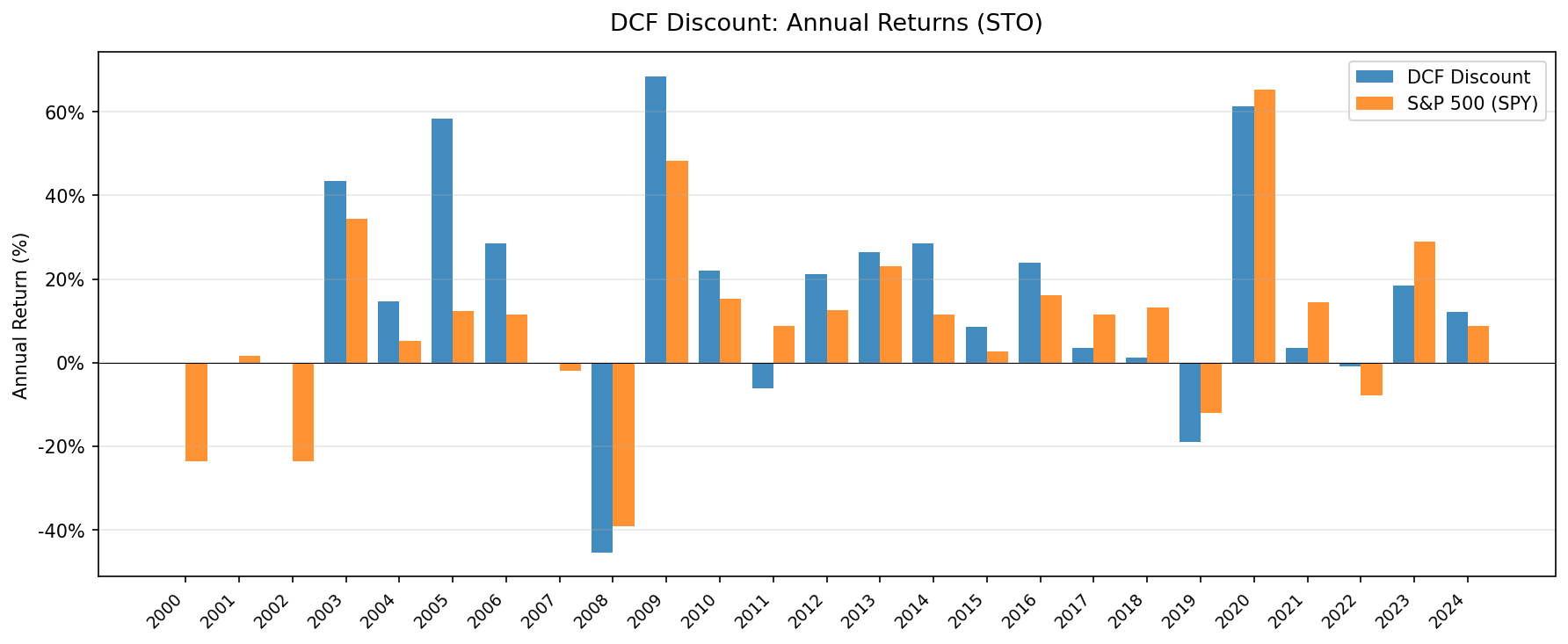 Annual returns: DCF Discount Strategy vs S&P 500 (Sweden: STO)