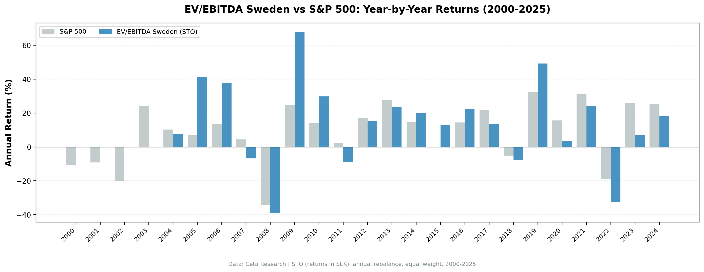 Sweden EV/EBITDA annual returns vs OMX Stockholm 30, 2000–2024