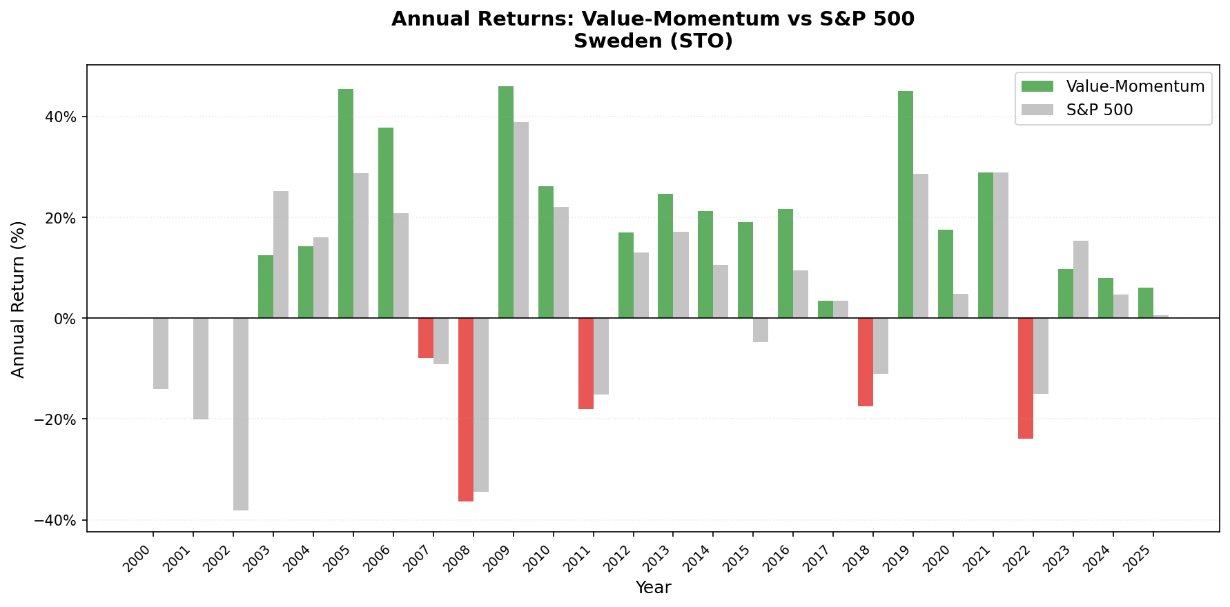 Value-Momentum Sweden vs OMX Stockholm 30 annual returns from 2000 to 2025.