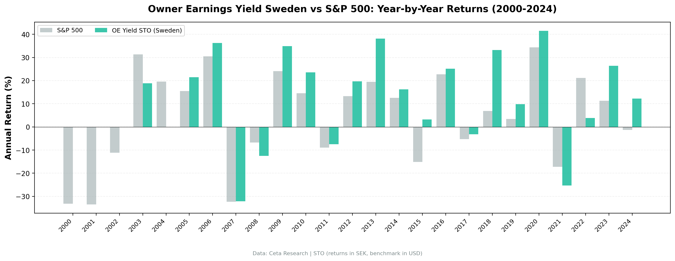 OE Yield (Sweden) vs OMX Stockholm 30 annual returns from 2000 to 2024.