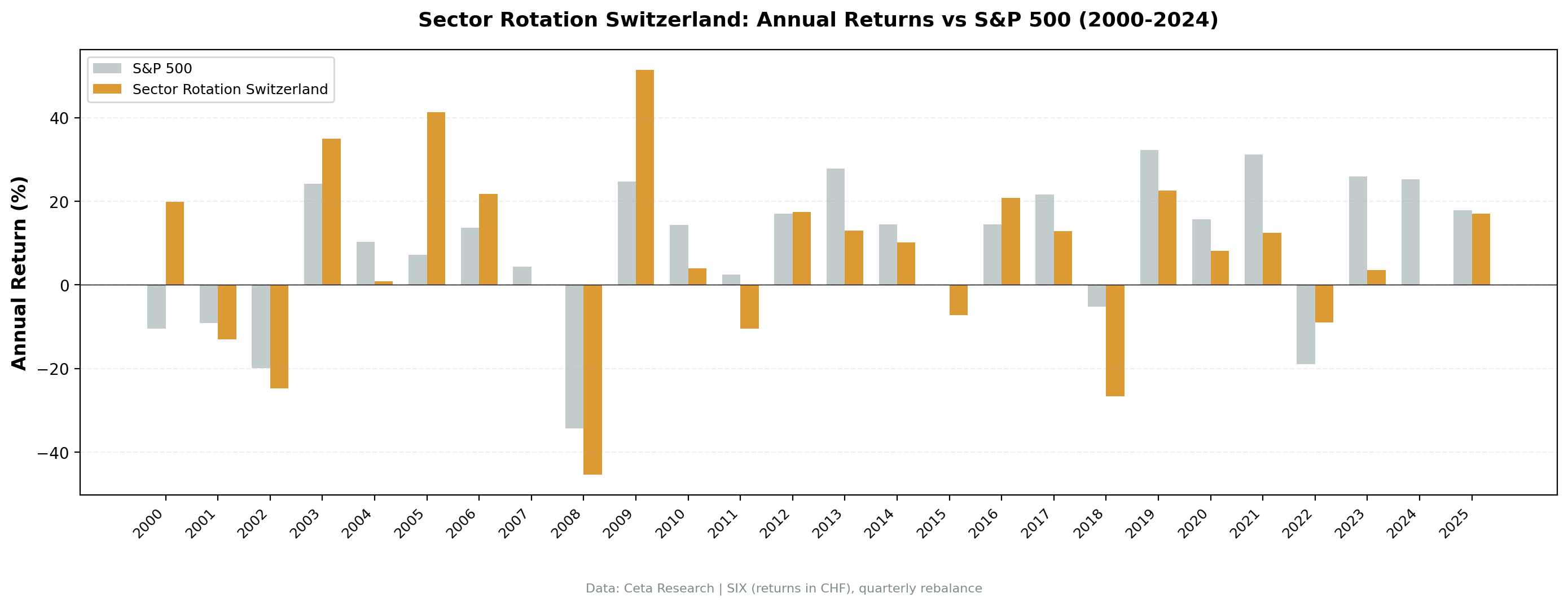 Annual returns: Switzerland sector mean reversion vs S&P 500, 2000-2025