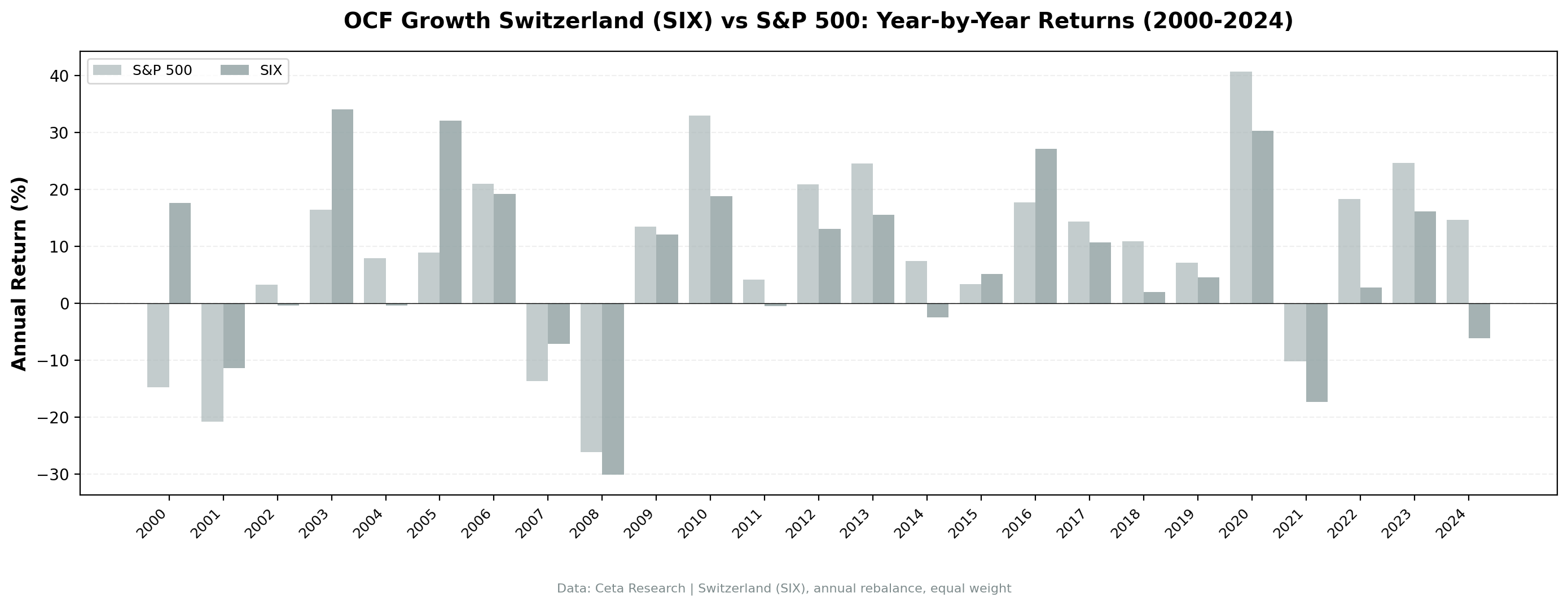 Annual returns: stable but consistent underperformance