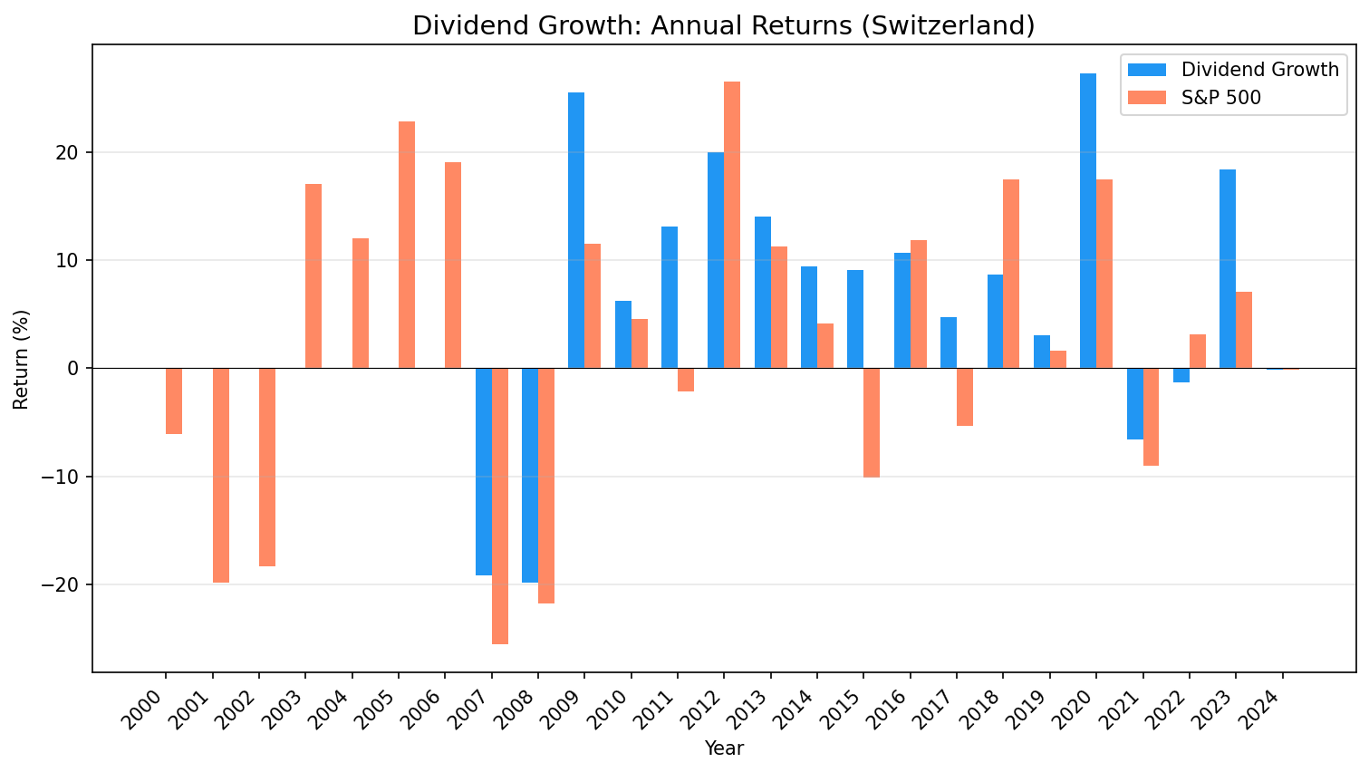 Annual returns comparison