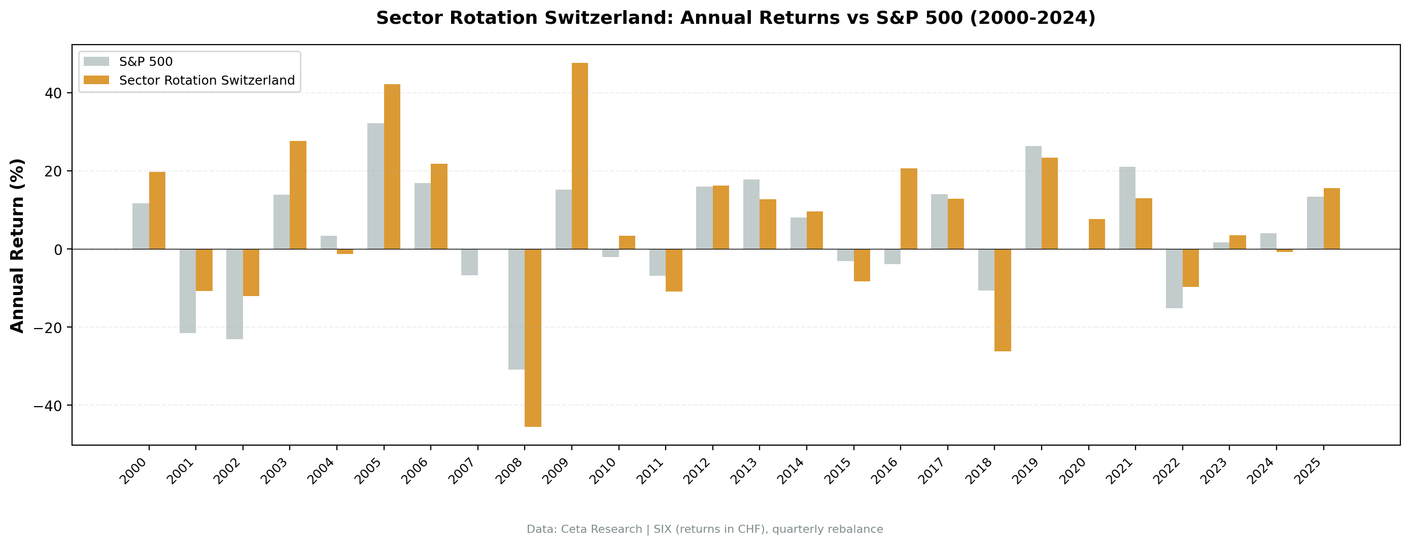 Annual returns: Switzerland sector mean reversion vs SMI, 2000-2025
