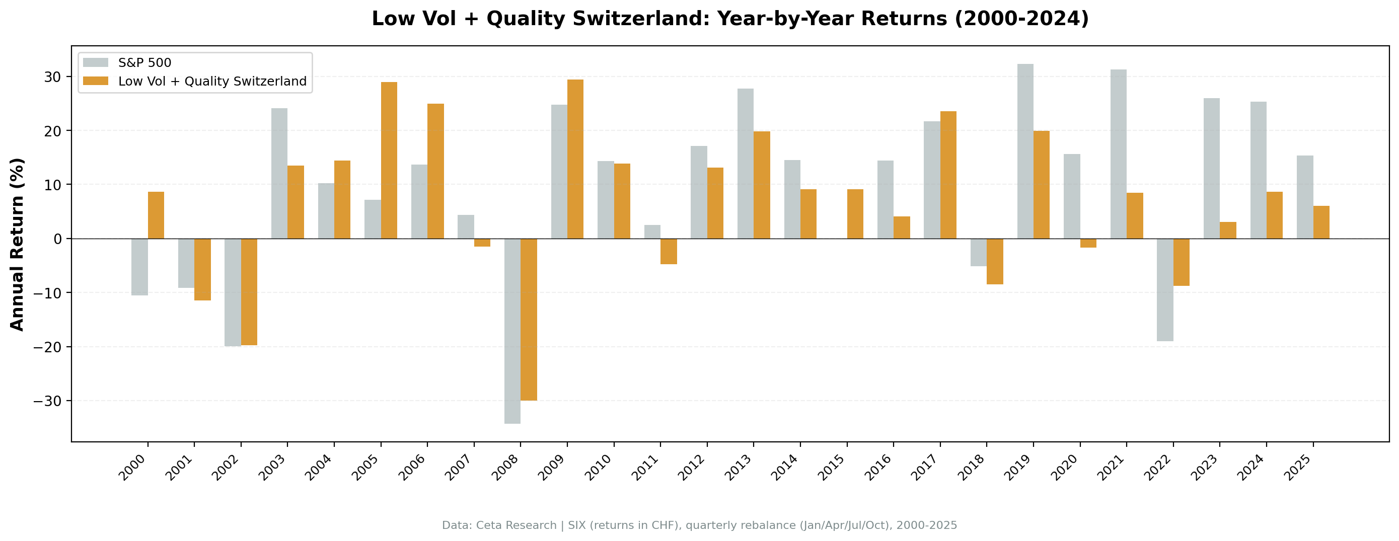 Low Volatility Quality SIX annual returns vs SMI from 2000 to 2024.