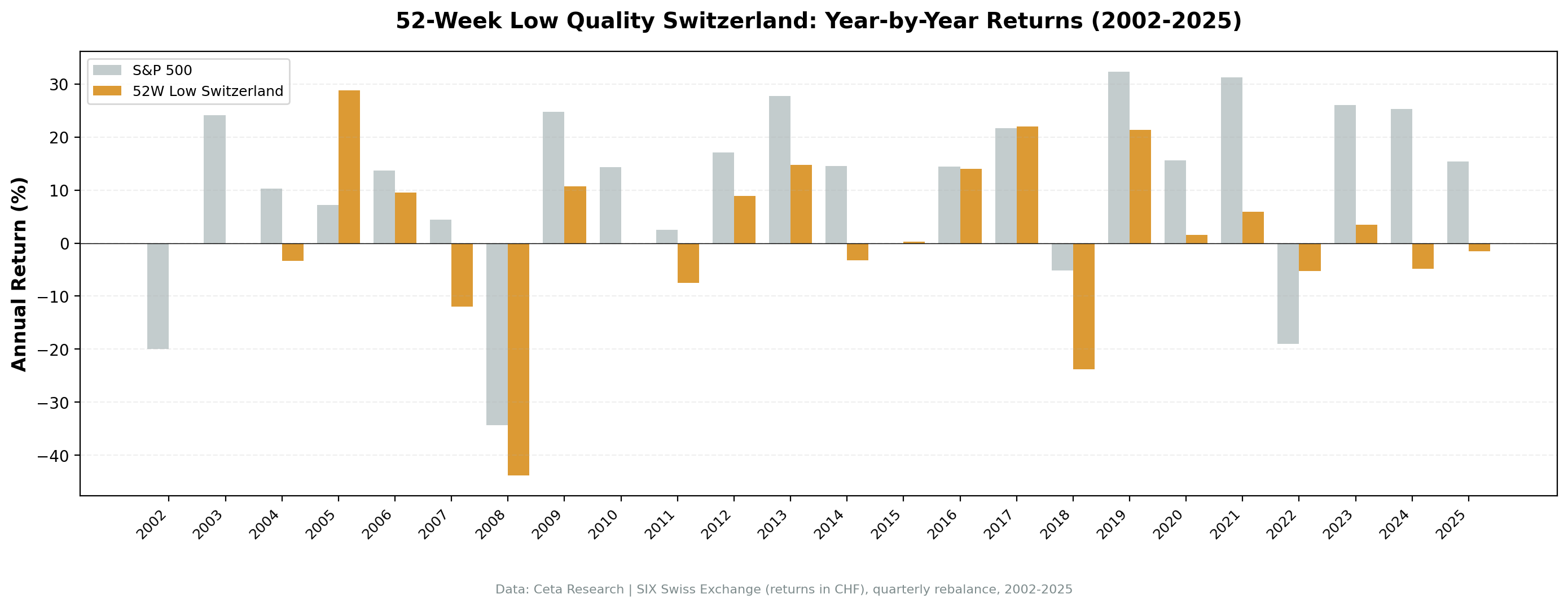 Switzerland 52-Week Low Quality. Annual Returns vs SPY