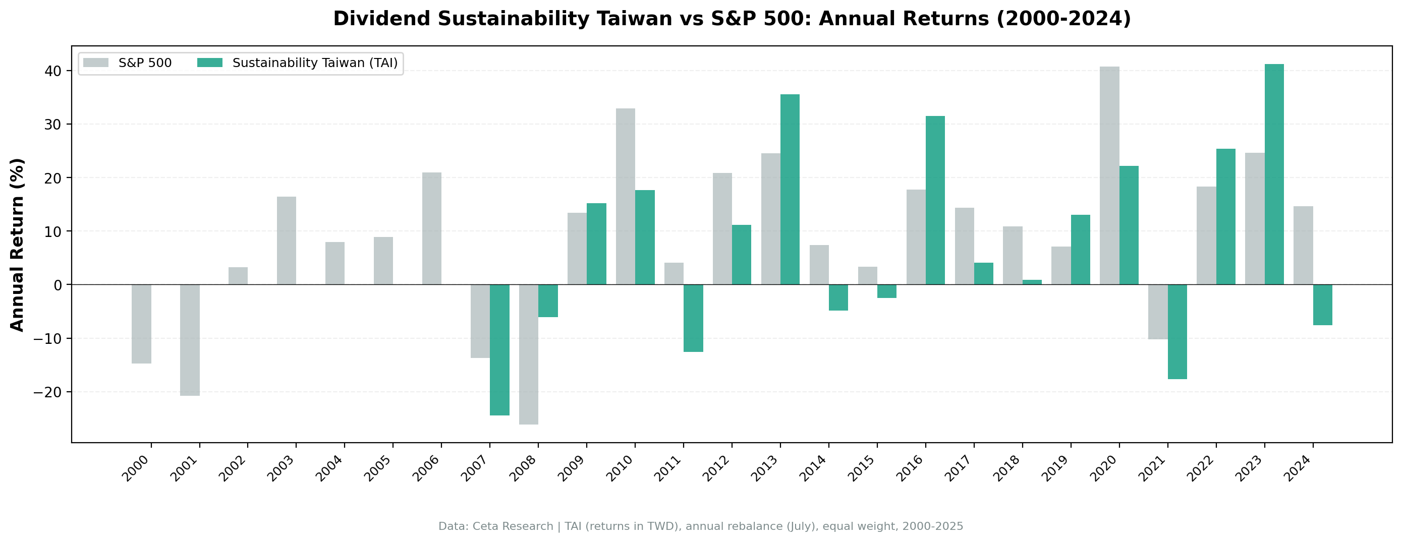 Dividend Sustainability Taiwan vs TAIEX annual returns from 2000 to 2024.
