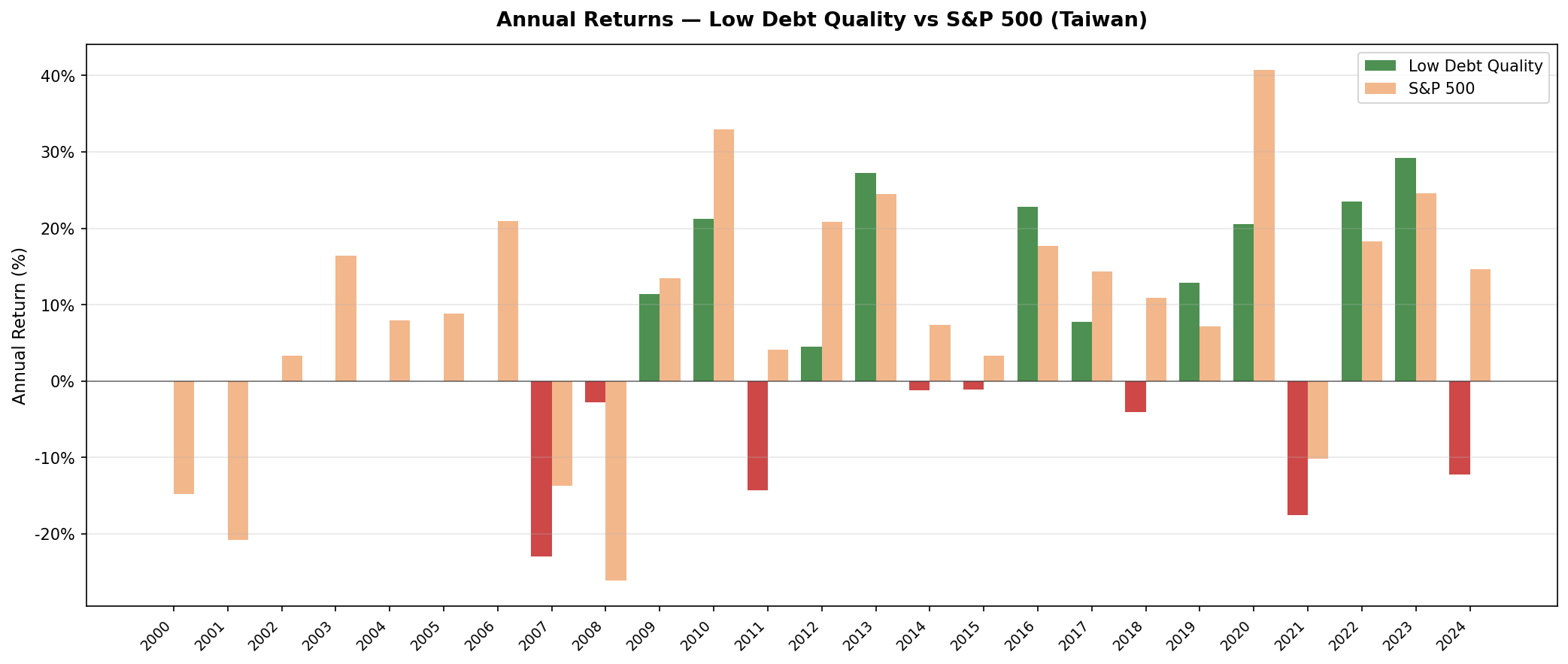 Low Debt Quality vs S&P 500 annual returns on Taiwan stocks 2000-2024. Seven cash periods 2000-2006. Strong 2008 protection. 2024 reversal.