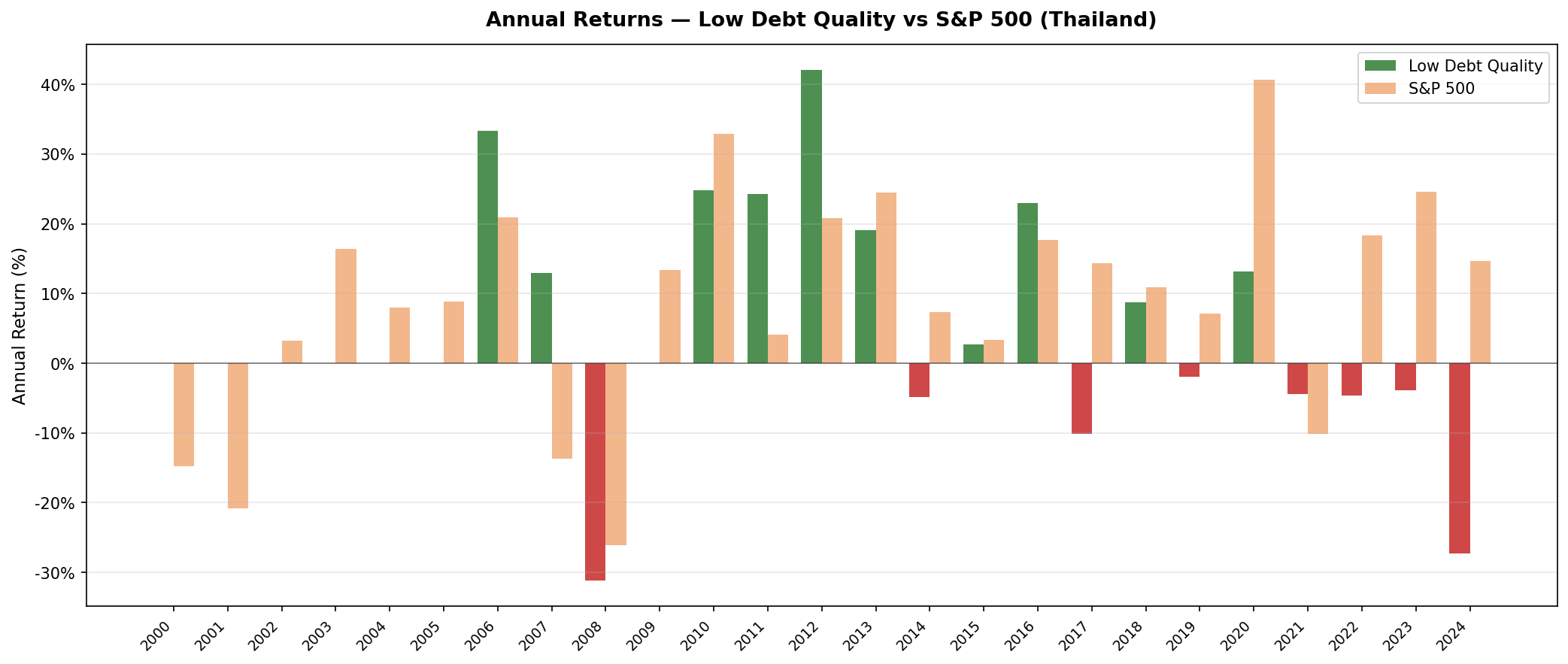 Low Debt Quality vs S&P 500 annual returns on Thailand stocks (SET) 2000-2024. Seven cash periods 2000-2005 and 2009. Strong 2007 and 2011-2012. Collapse in 2024.