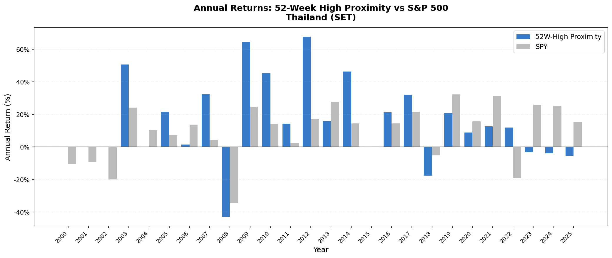 52-Week High Proximity Thailand vs S&P 500 annual returns 2000–2025.