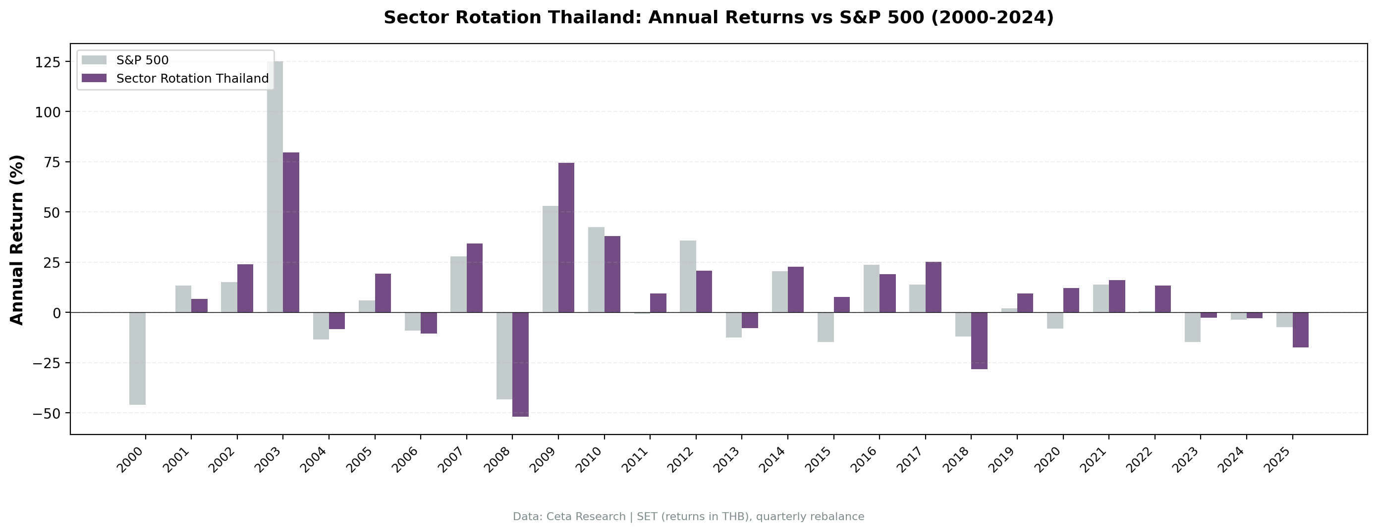 Annual returns: Sector Mean Reversion Thailand (SET) vs S&P 500, 2000-2025