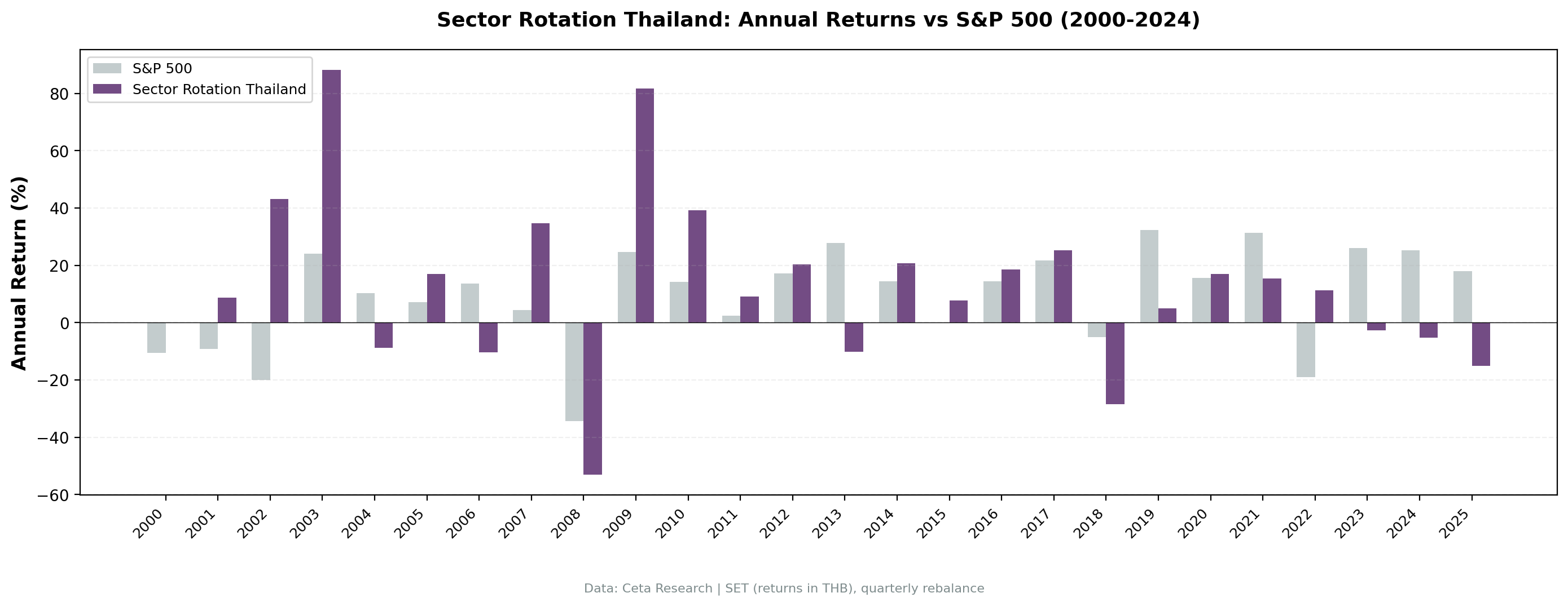 Annual returns: Sector Mean Reversion Thailand (SET) vs S&P 500, 2000-2025