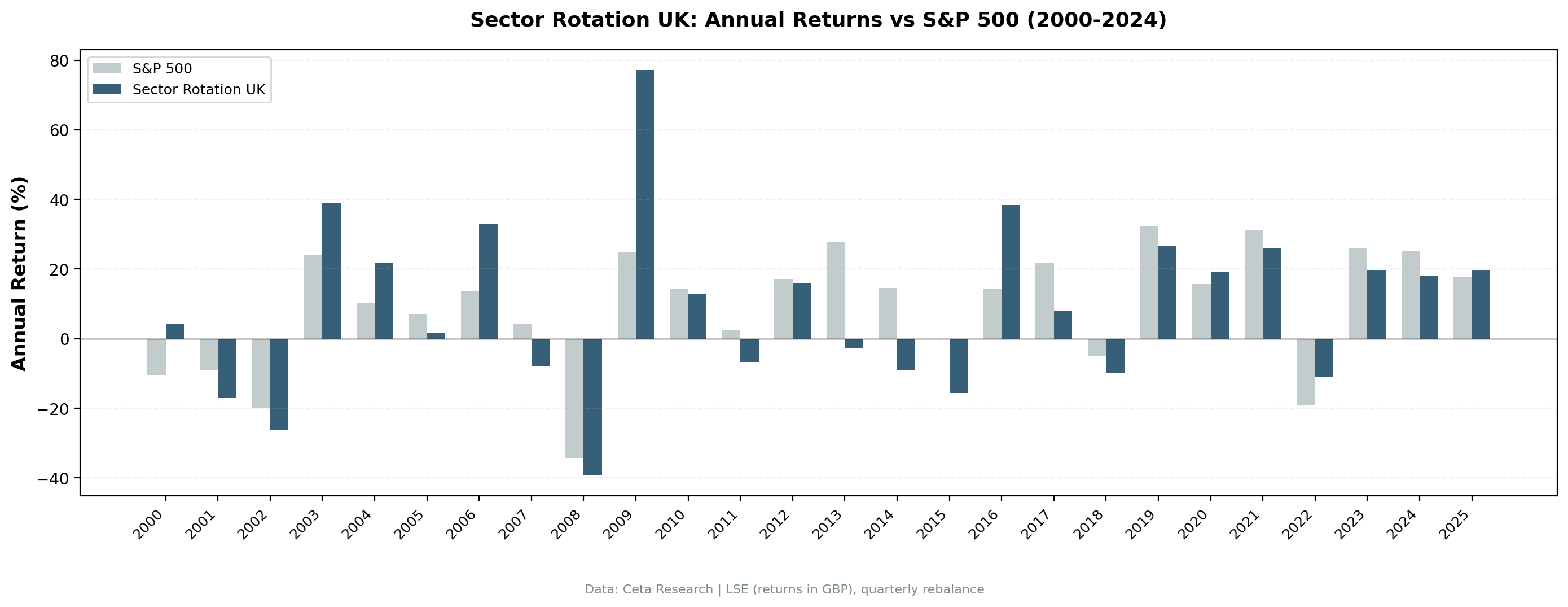 Sector Mean Reversion vs S&P 500 annual returns UK (LSE) from 2000 to 2025. The strategy showed large outperformance in 2009, with a notable three-year underperformance from 2013 to 2015.