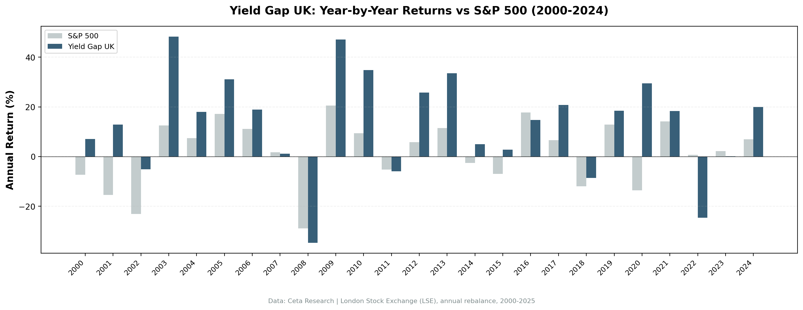 Annual returns: Yield Gap UK vs S&P 500 (2000-2025)