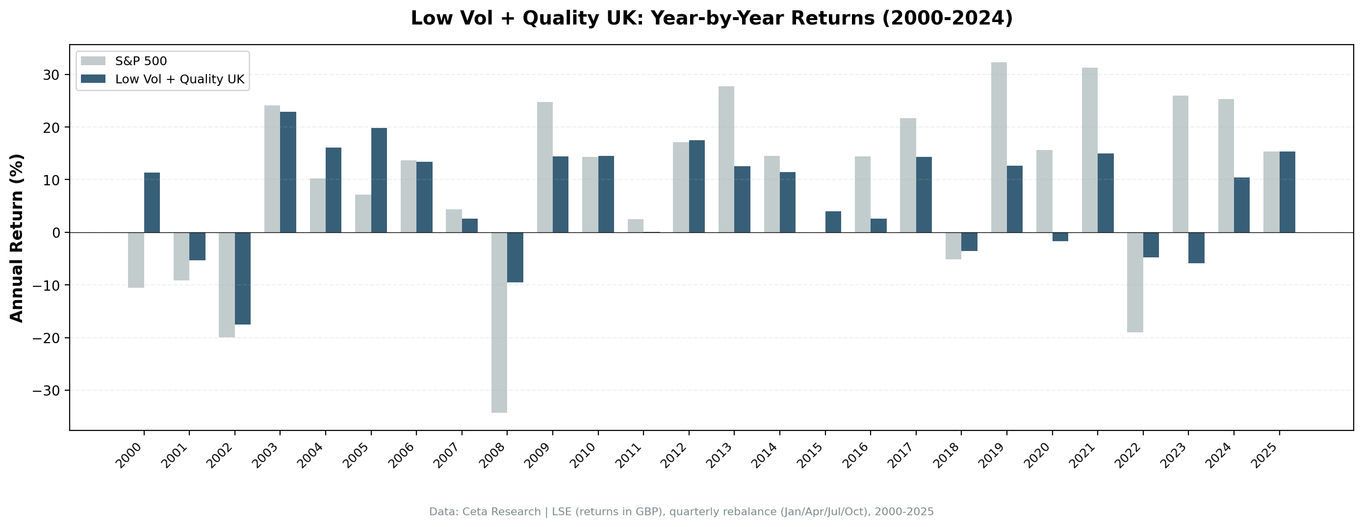 Low Volatility Quality LSE annual returns vs S&P 500 from 2000 to 2024.