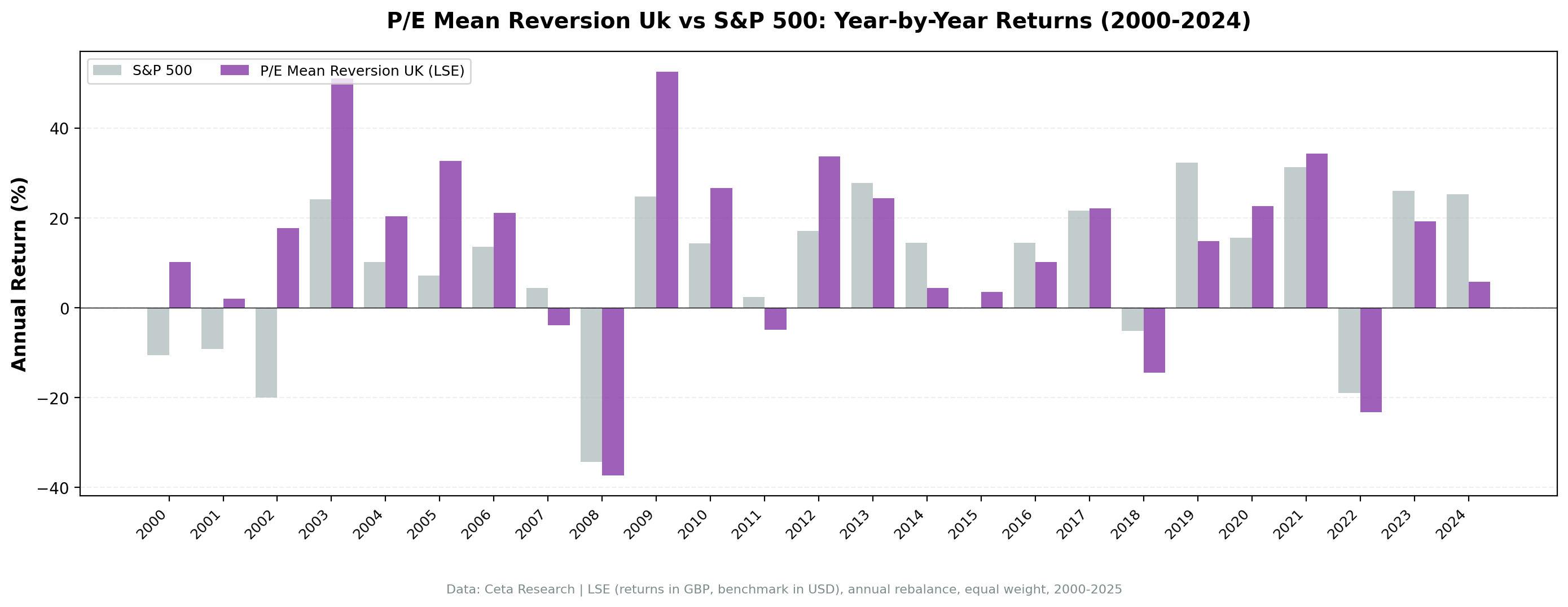 P/E mean reversion strategy vs S&P 500 annual returns 2000 to 2024. Strategy outperformed strongly in early 2000s, post-crisis recoveries (2009, 2012), and COVID reopening (2021). Underperformed in late-cycle growth years (2019, 2022-2024).