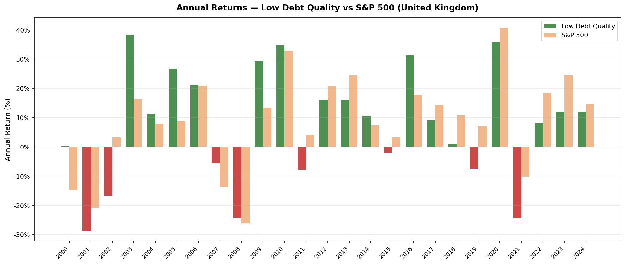 Low Debt Quality LSE annual returns vs S&P 500 from 2000 to 2024. Standout years: +38.4% in 2003, +31.4% in 2016. Worst years: -28.7% in 2001, -24.3% in 2021.
