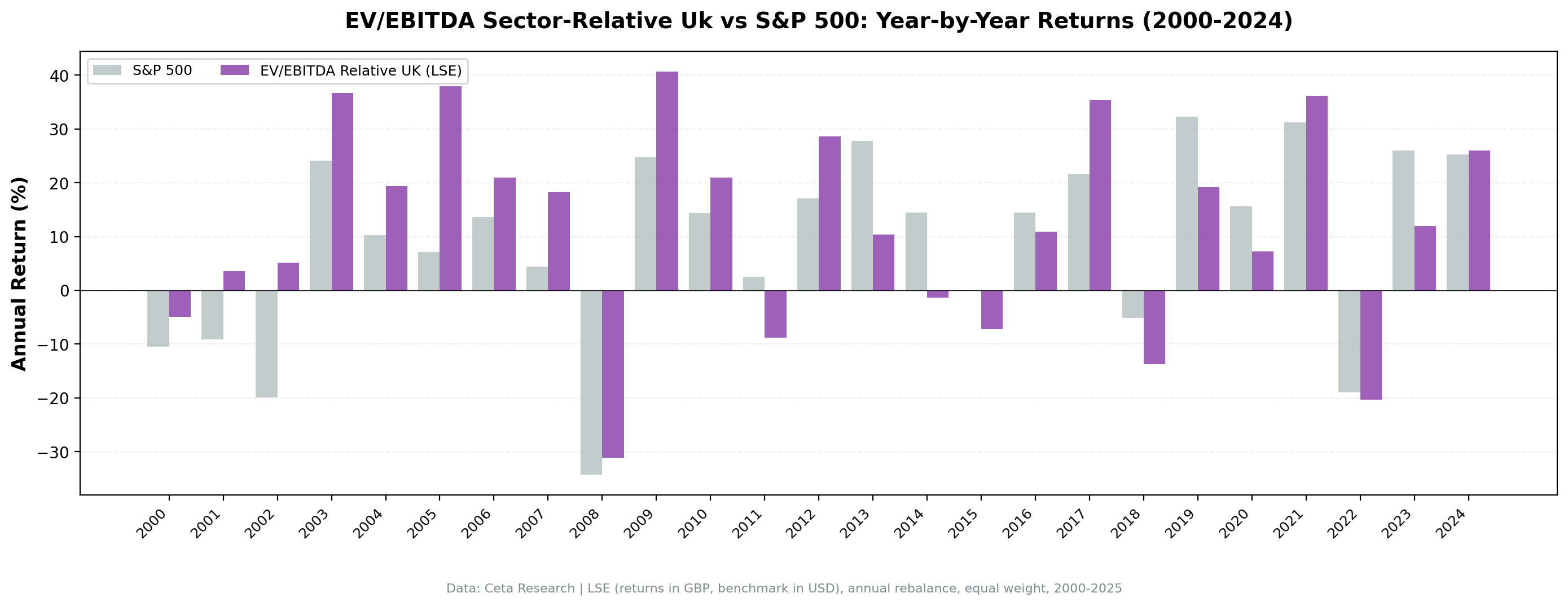 EV/EBITDA Sector-Relative UK vs FTSE 100 annual returns, 2000-2025