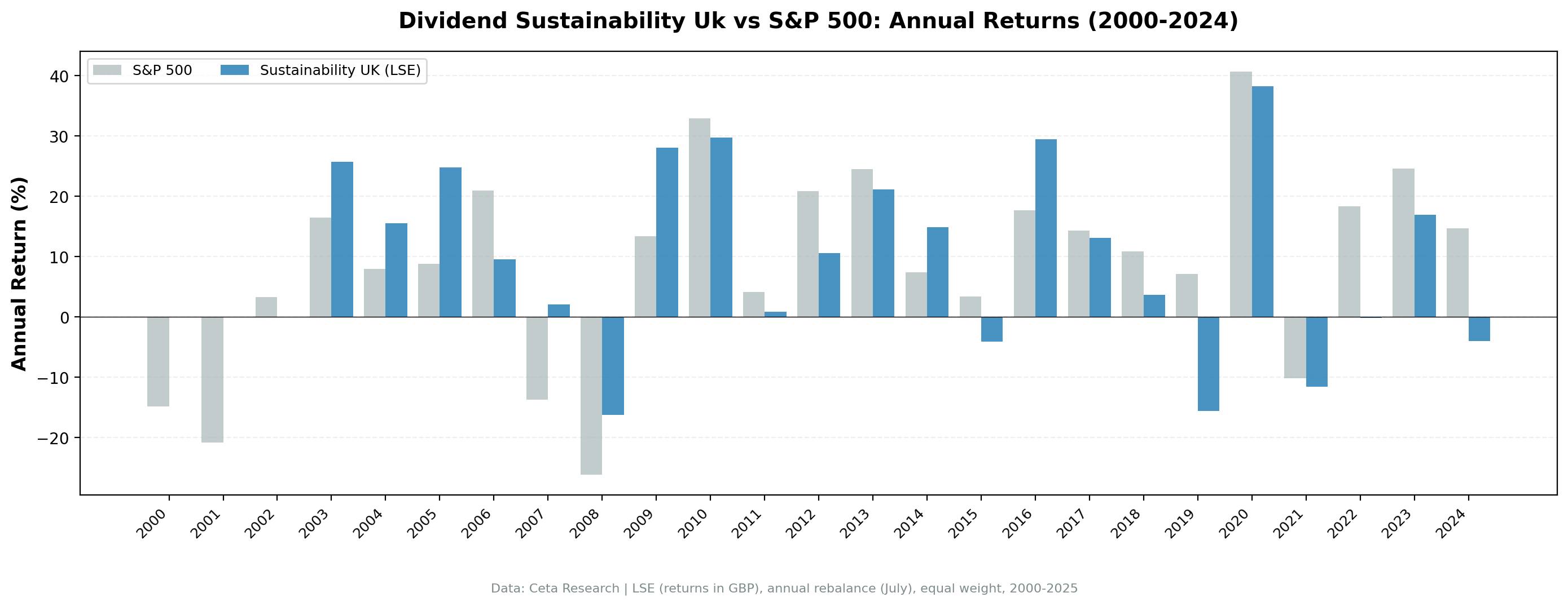 Dividend Sustainability UK vs FTSE 100 annual returns from 2000 to 2024.