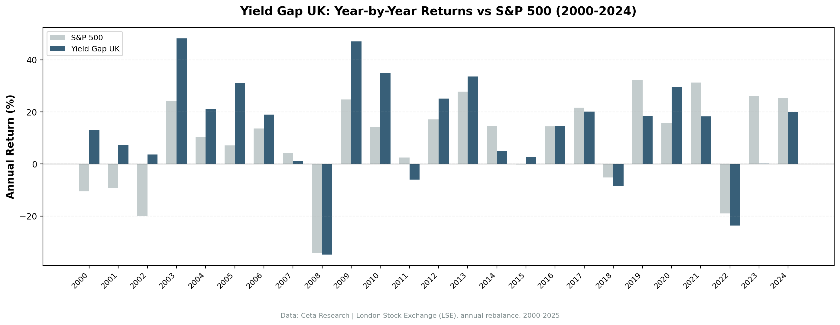 Annual returns: Yield Gap UK vs S&P 500 (2000-2025)